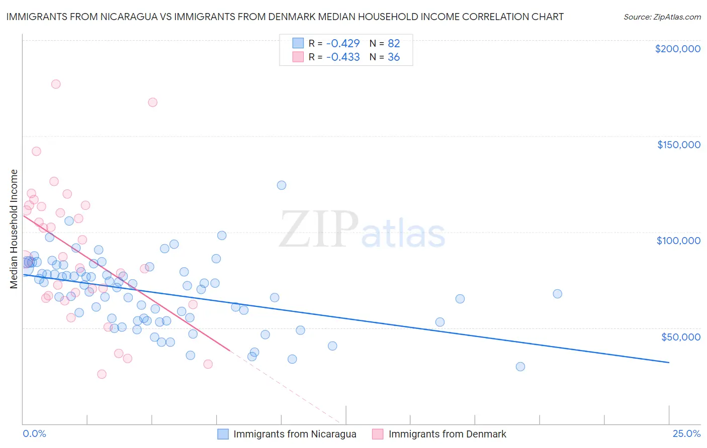 Immigrants from Nicaragua vs Immigrants from Denmark Median Household Income