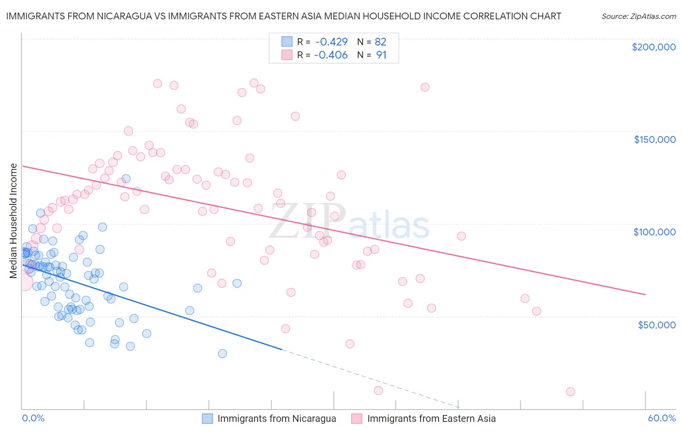 Immigrants from Nicaragua vs Immigrants from Eastern Asia Median Household Income