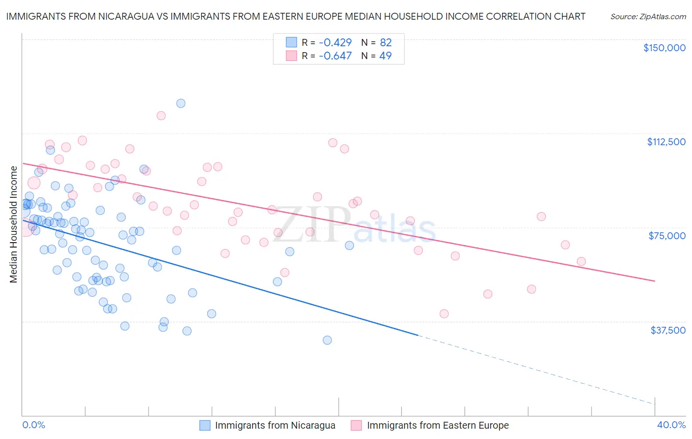 Immigrants from Nicaragua vs Immigrants from Eastern Europe Median Household Income