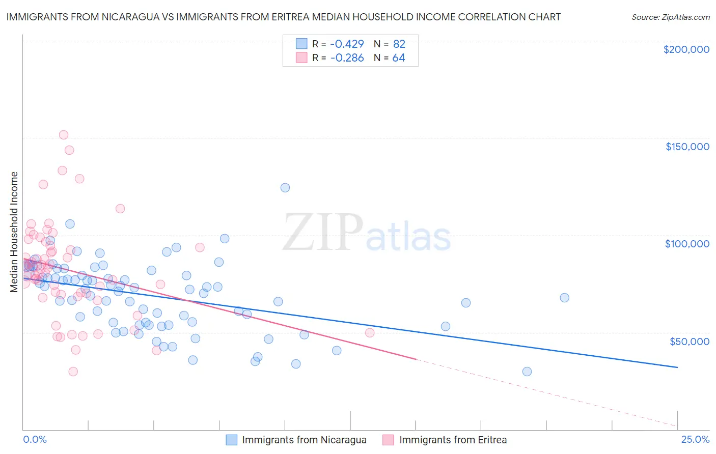 Immigrants from Nicaragua vs Immigrants from Eritrea Median Household Income