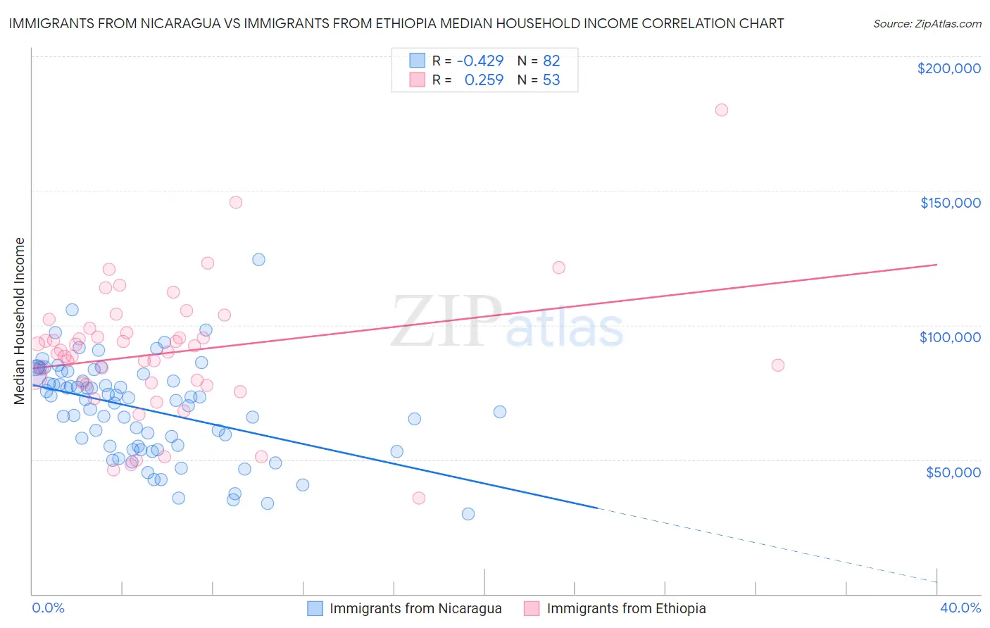 Immigrants from Nicaragua vs Immigrants from Ethiopia Median Household Income