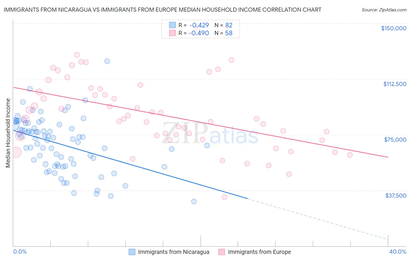 Immigrants from Nicaragua vs Immigrants from Europe Median Household Income