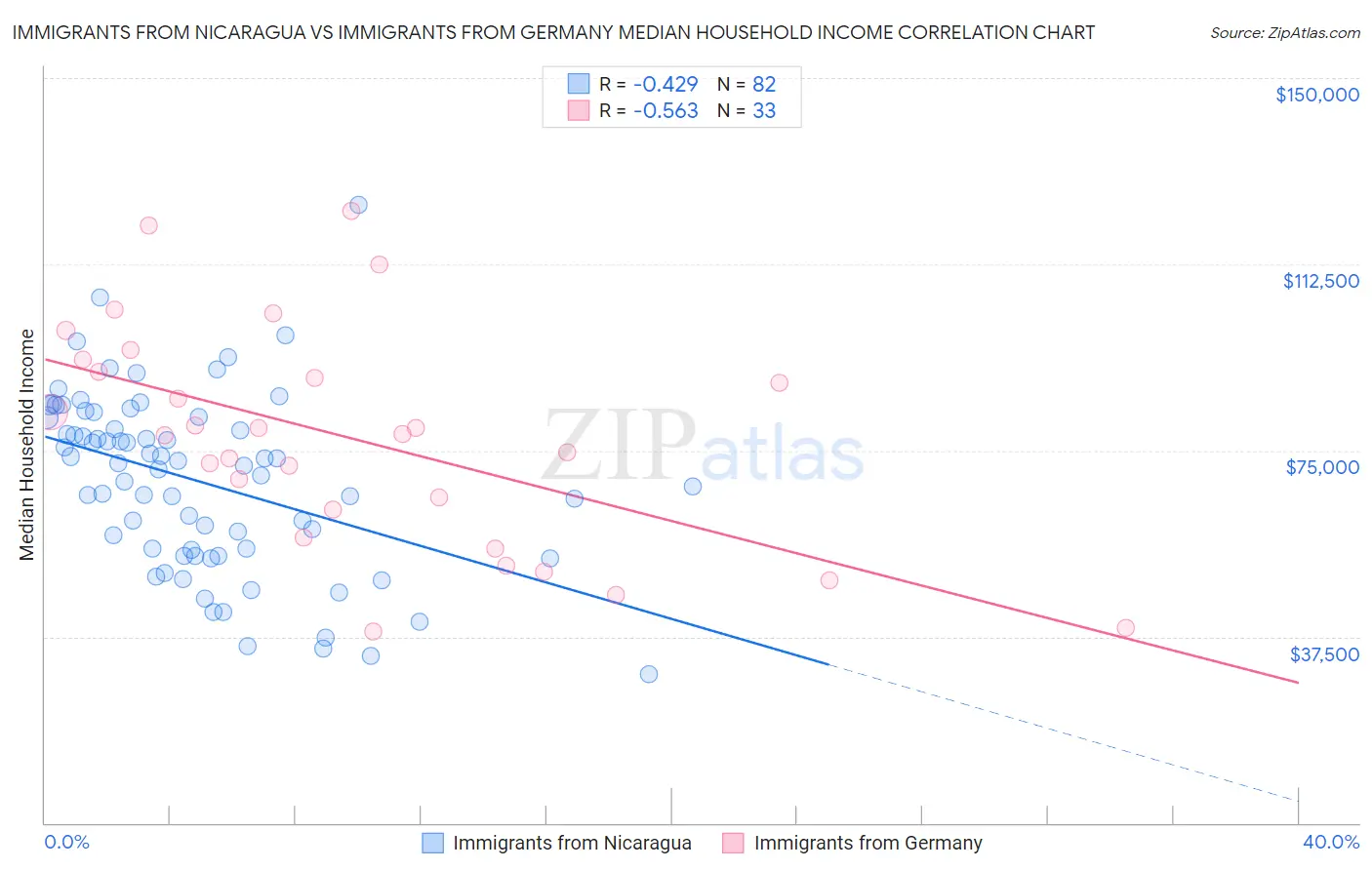 Immigrants from Nicaragua vs Immigrants from Germany Median Household Income