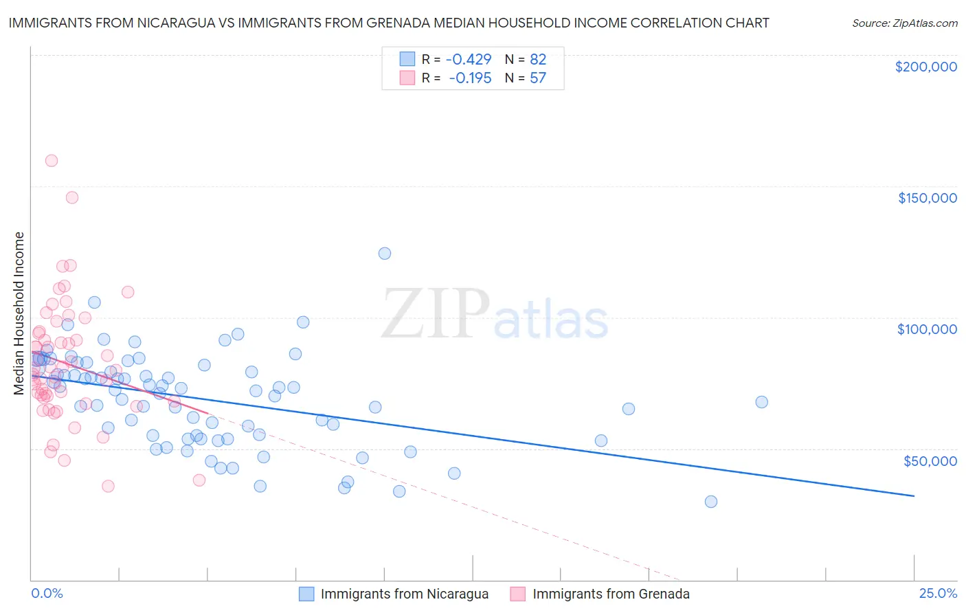 Immigrants from Nicaragua vs Immigrants from Grenada Median Household Income