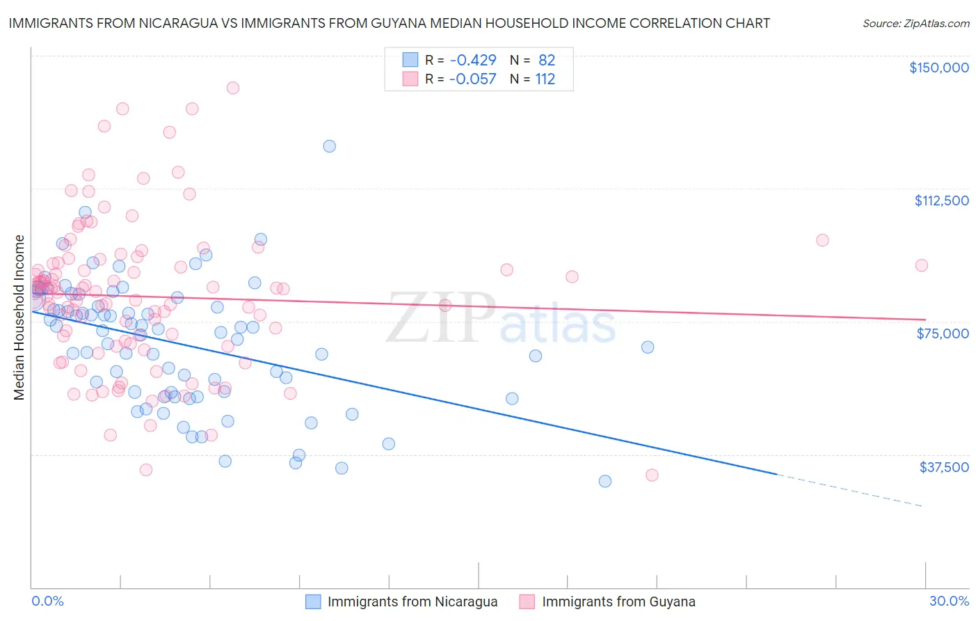 Immigrants from Nicaragua vs Immigrants from Guyana Median Household Income