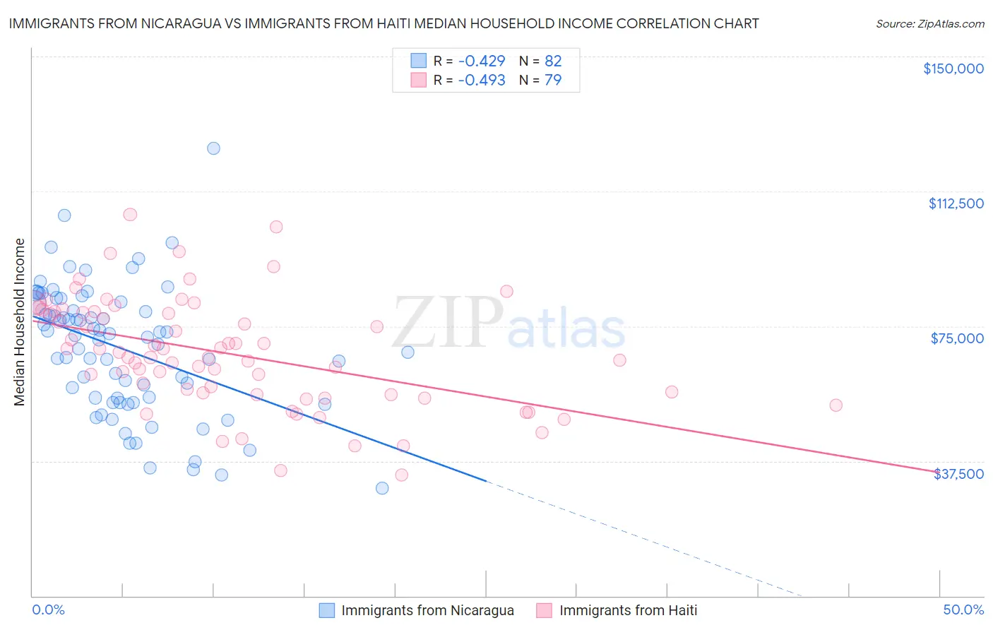 Immigrants from Nicaragua vs Immigrants from Haiti Median Household Income