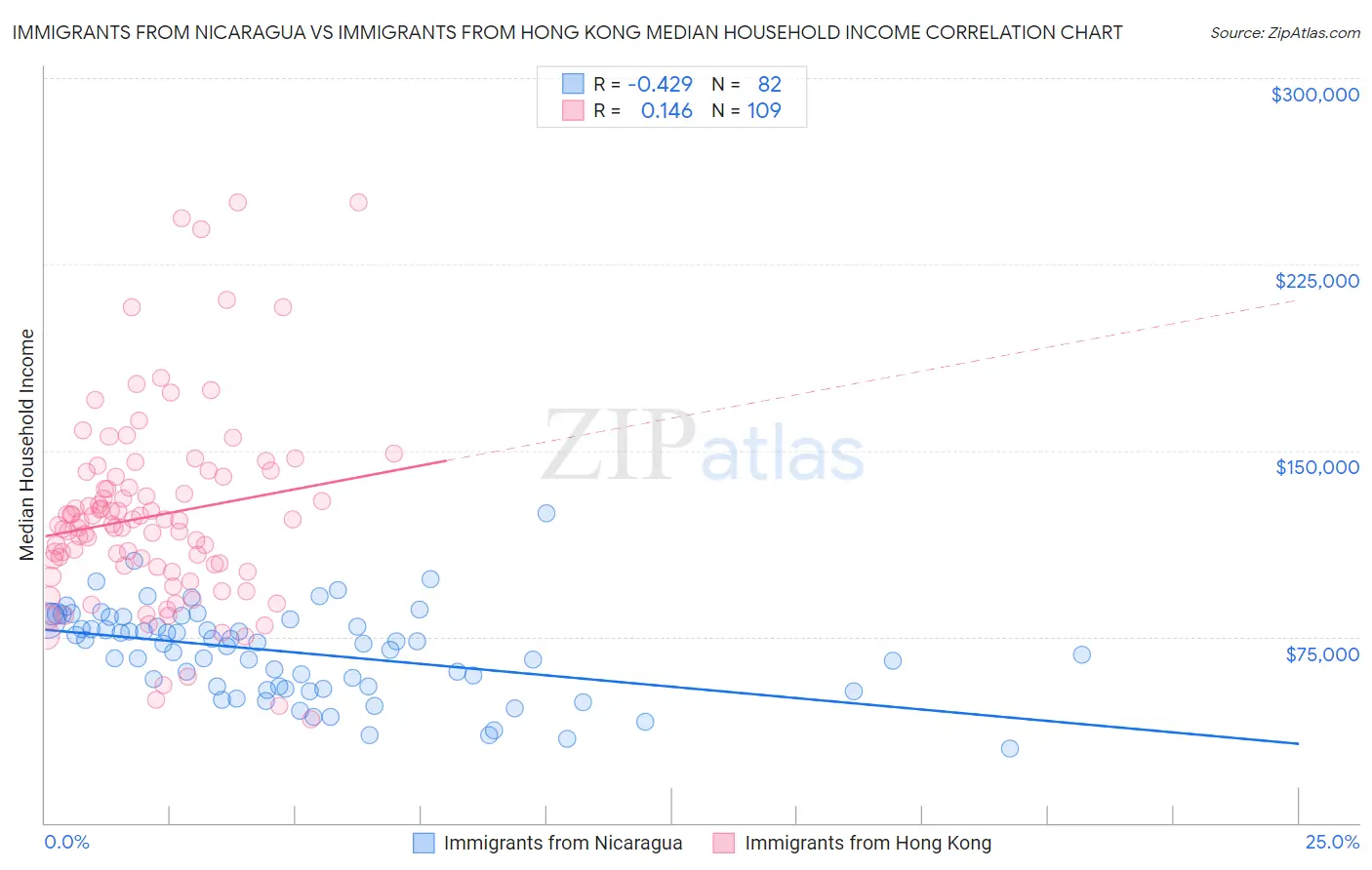 Immigrants from Nicaragua vs Immigrants from Hong Kong Median Household Income