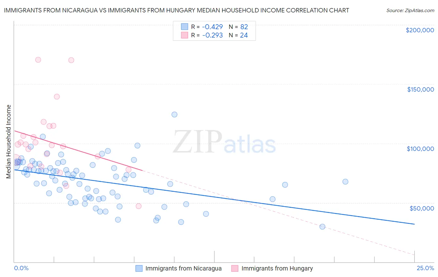 Immigrants from Nicaragua vs Immigrants from Hungary Median Household Income