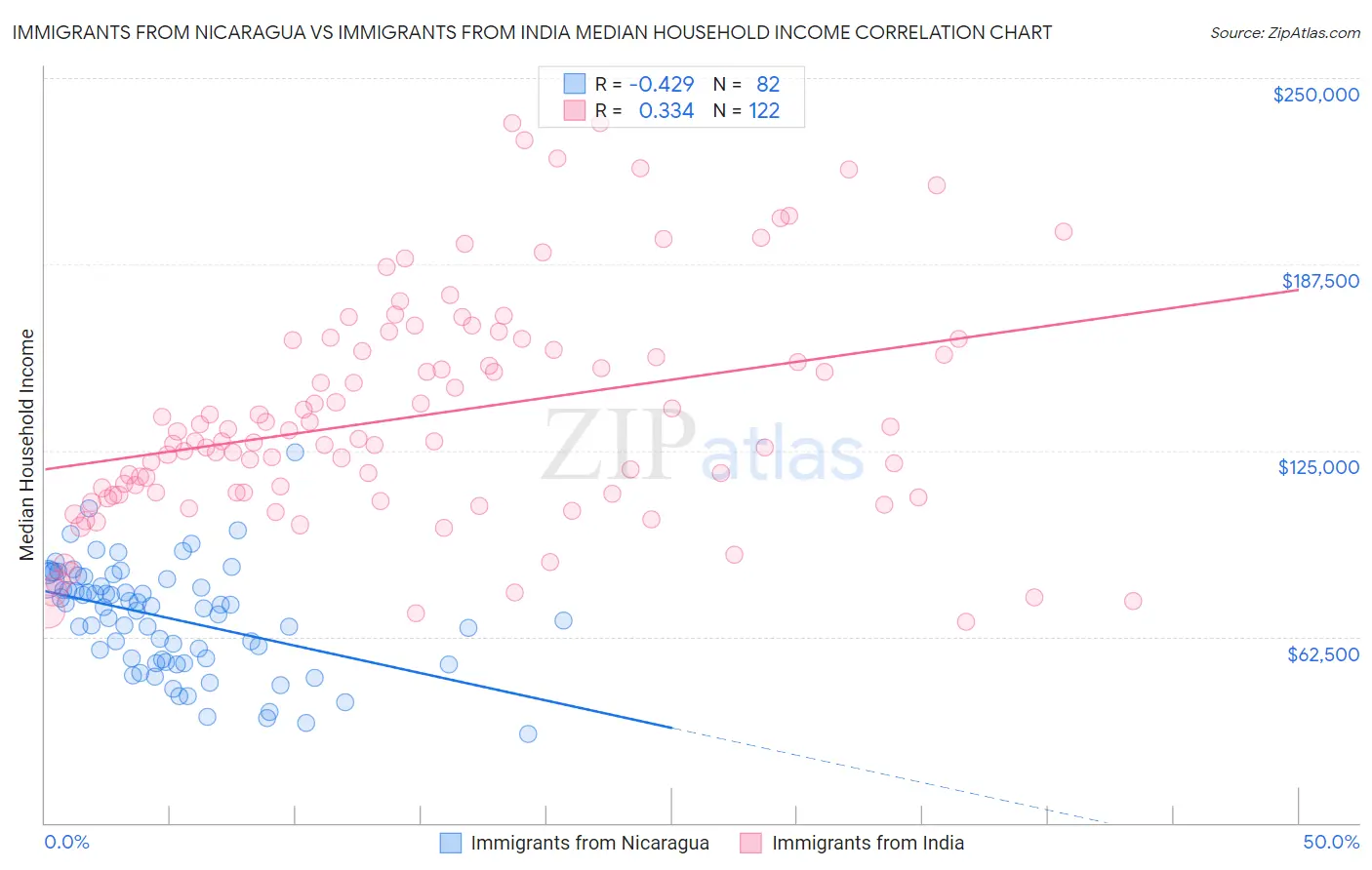 Immigrants from Nicaragua vs Immigrants from India Median Household Income