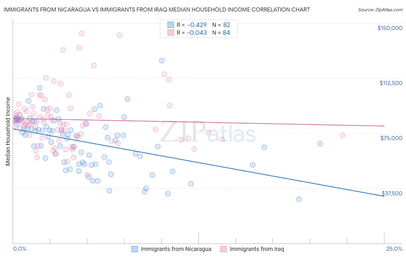 Immigrants from Nicaragua vs Immigrants from Iraq Median Household Income
