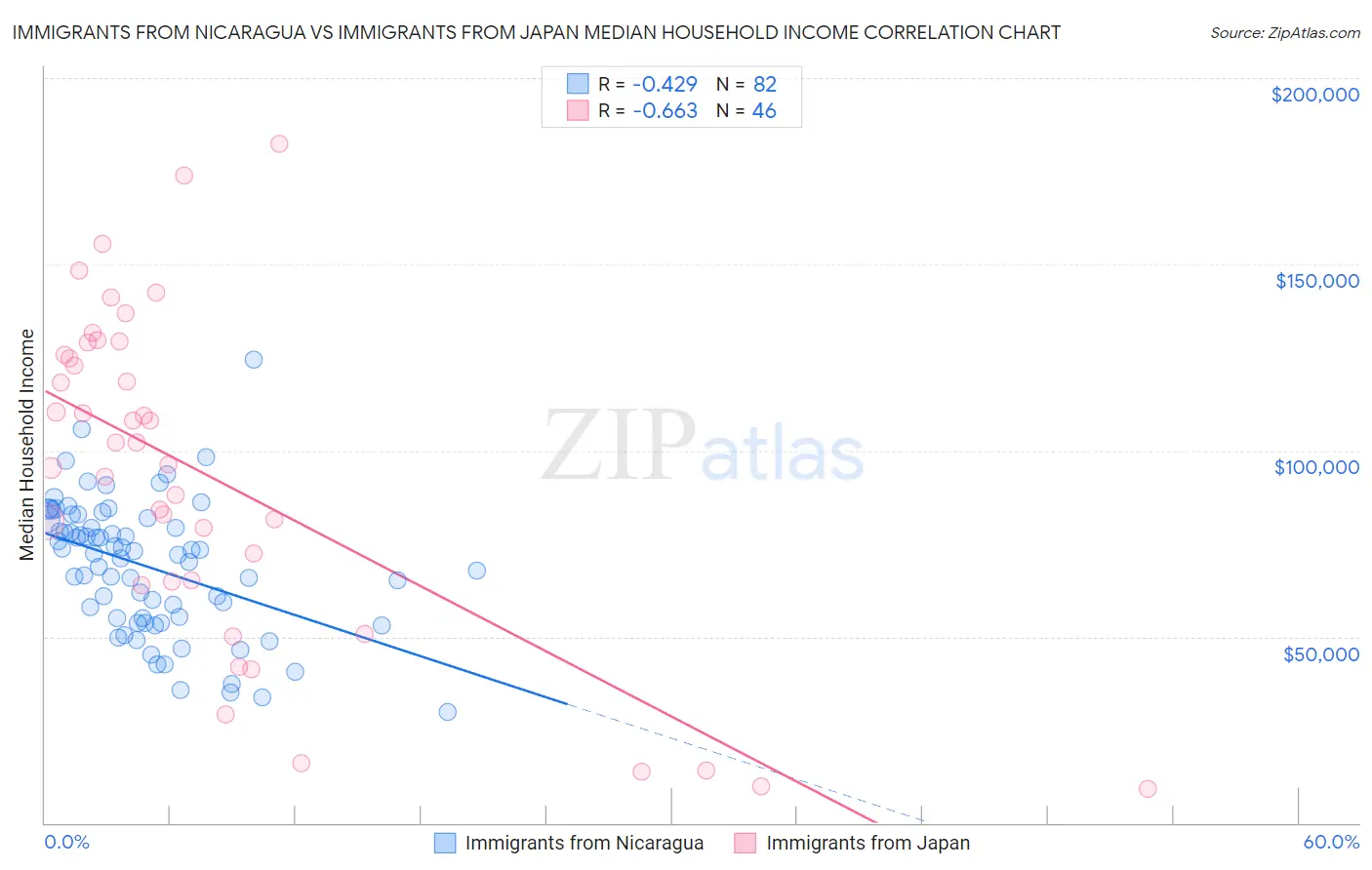 Immigrants from Nicaragua vs Immigrants from Japan Median Household Income