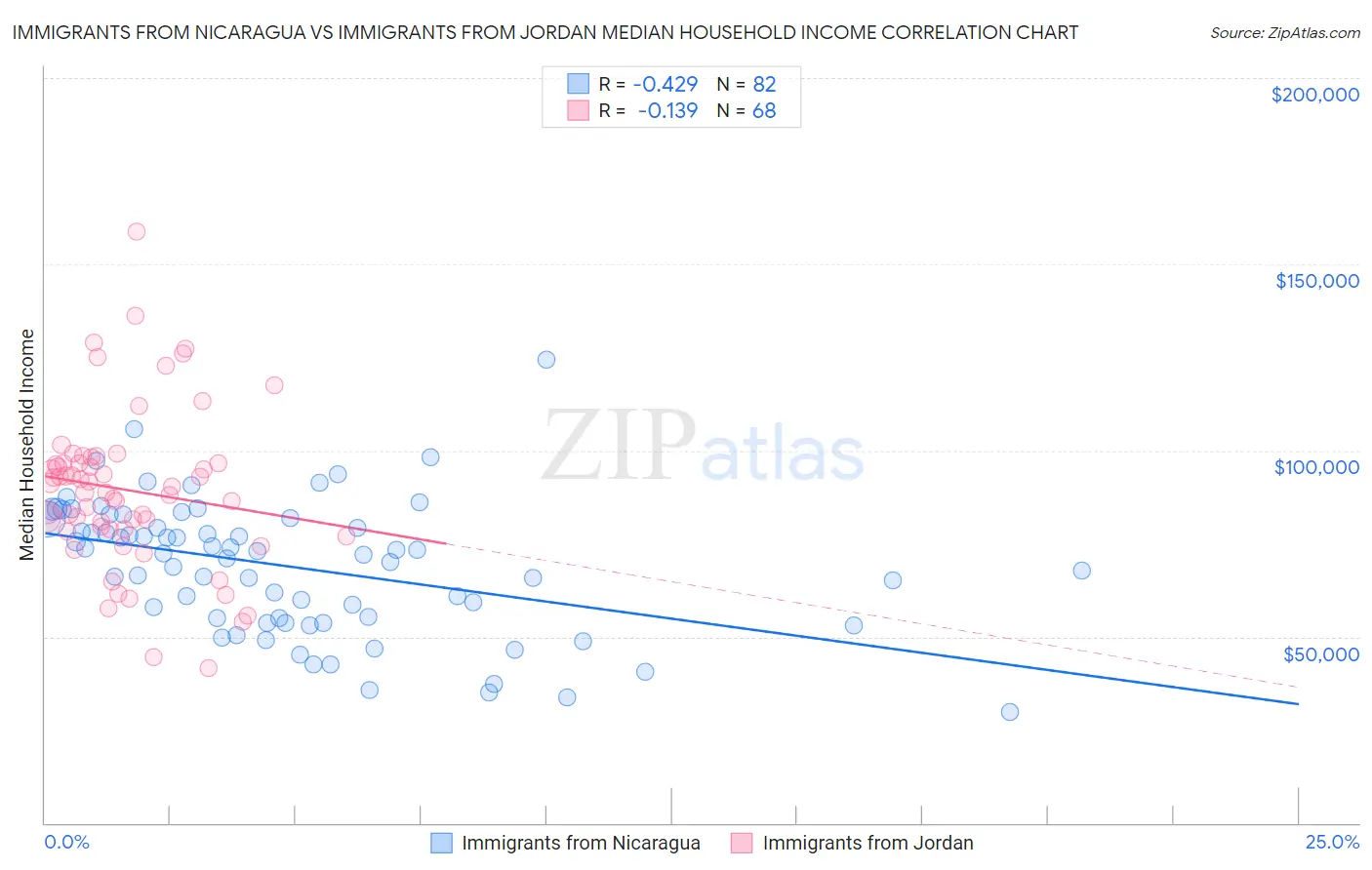 Immigrants from Nicaragua vs Immigrants from Jordan Median Household Income