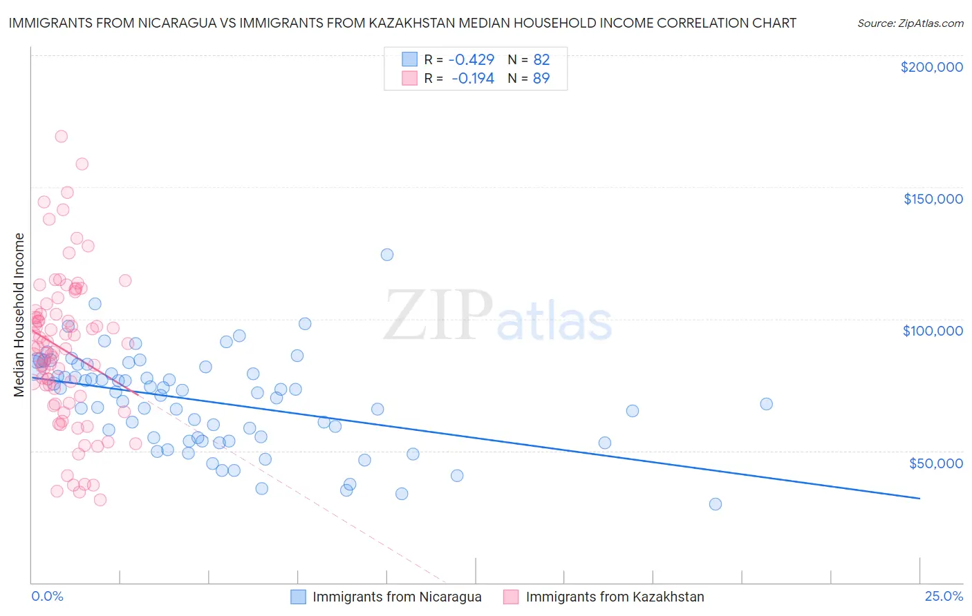 Immigrants from Nicaragua vs Immigrants from Kazakhstan Median Household Income