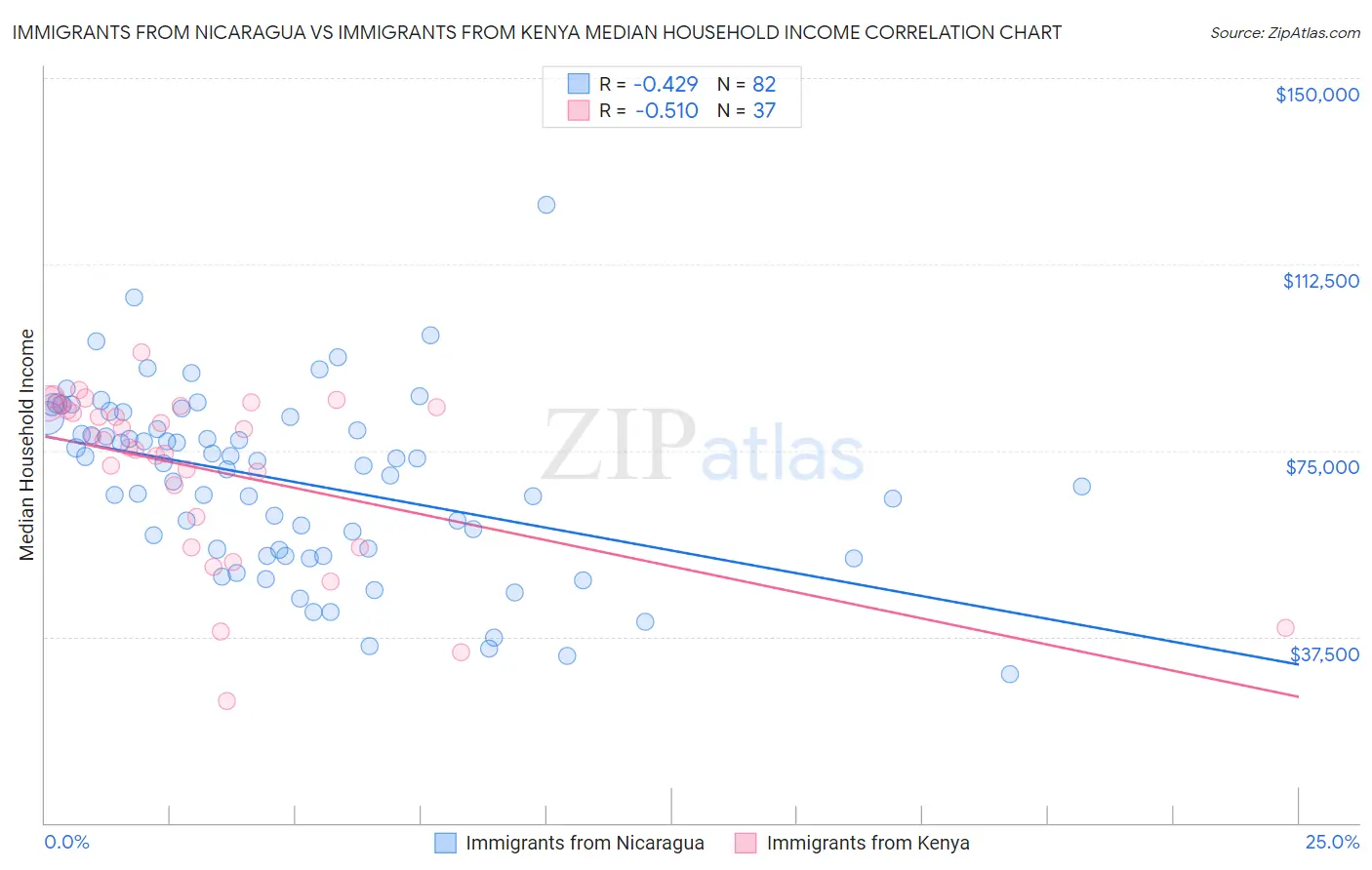 Immigrants from Nicaragua vs Immigrants from Kenya Median Household Income