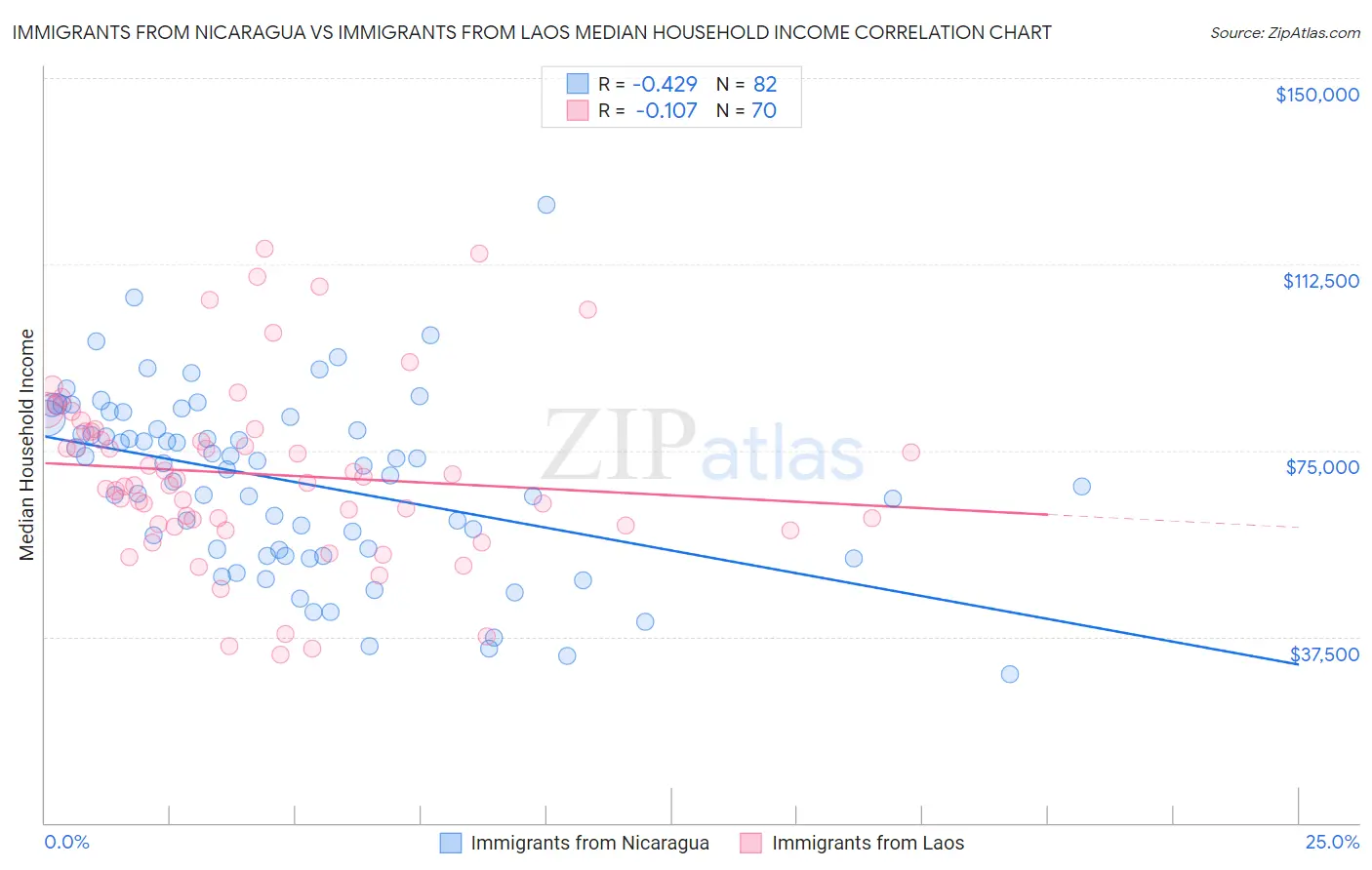 Immigrants from Nicaragua vs Immigrants from Laos Median Household Income