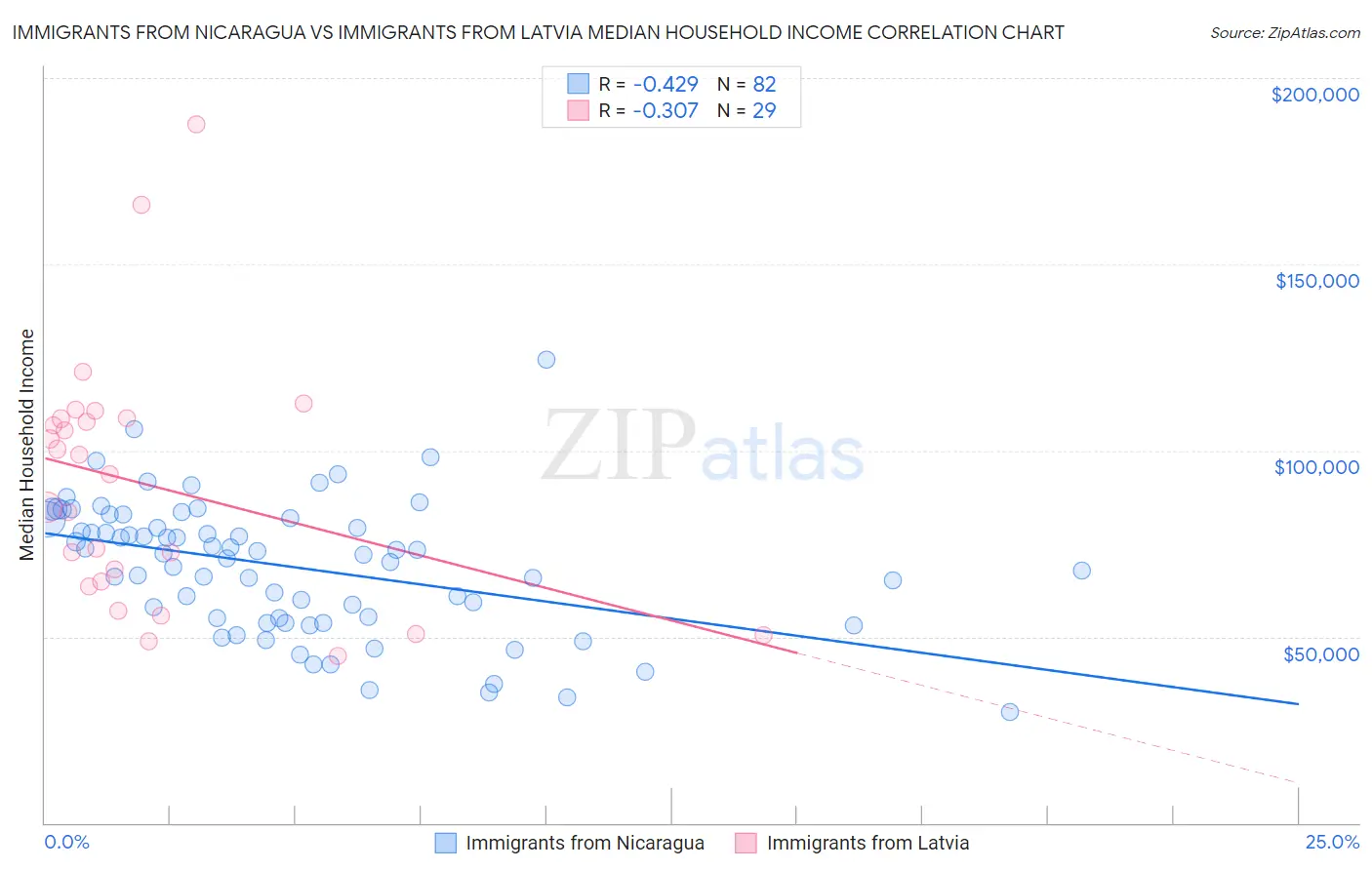 Immigrants from Nicaragua vs Immigrants from Latvia Median Household Income