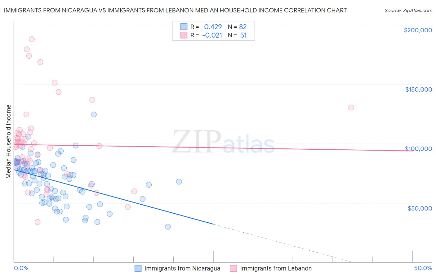 Immigrants from Nicaragua vs Immigrants from Lebanon Median Household Income