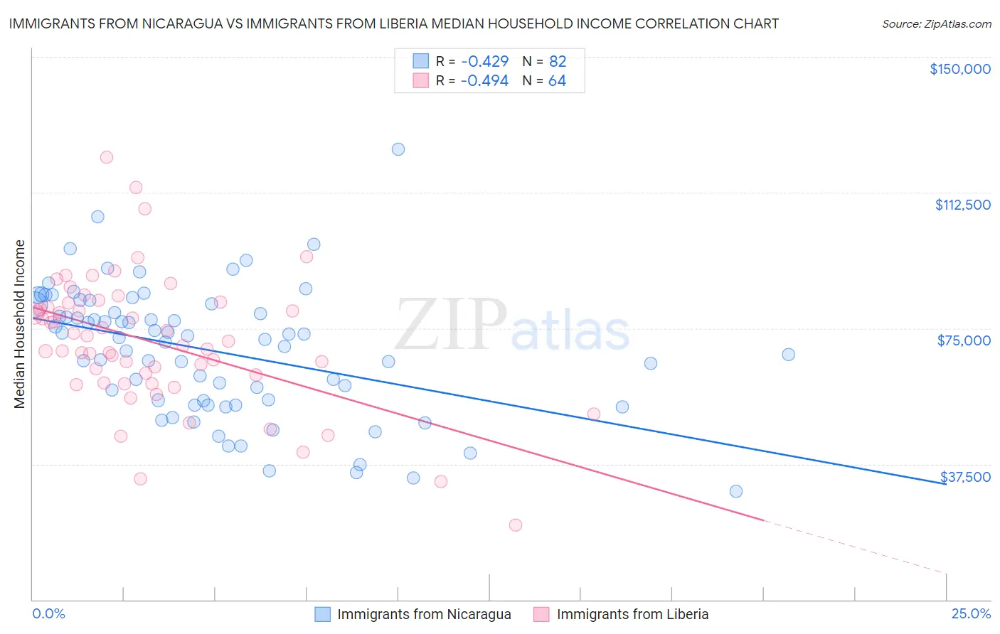 Immigrants from Nicaragua vs Immigrants from Liberia Median Household Income