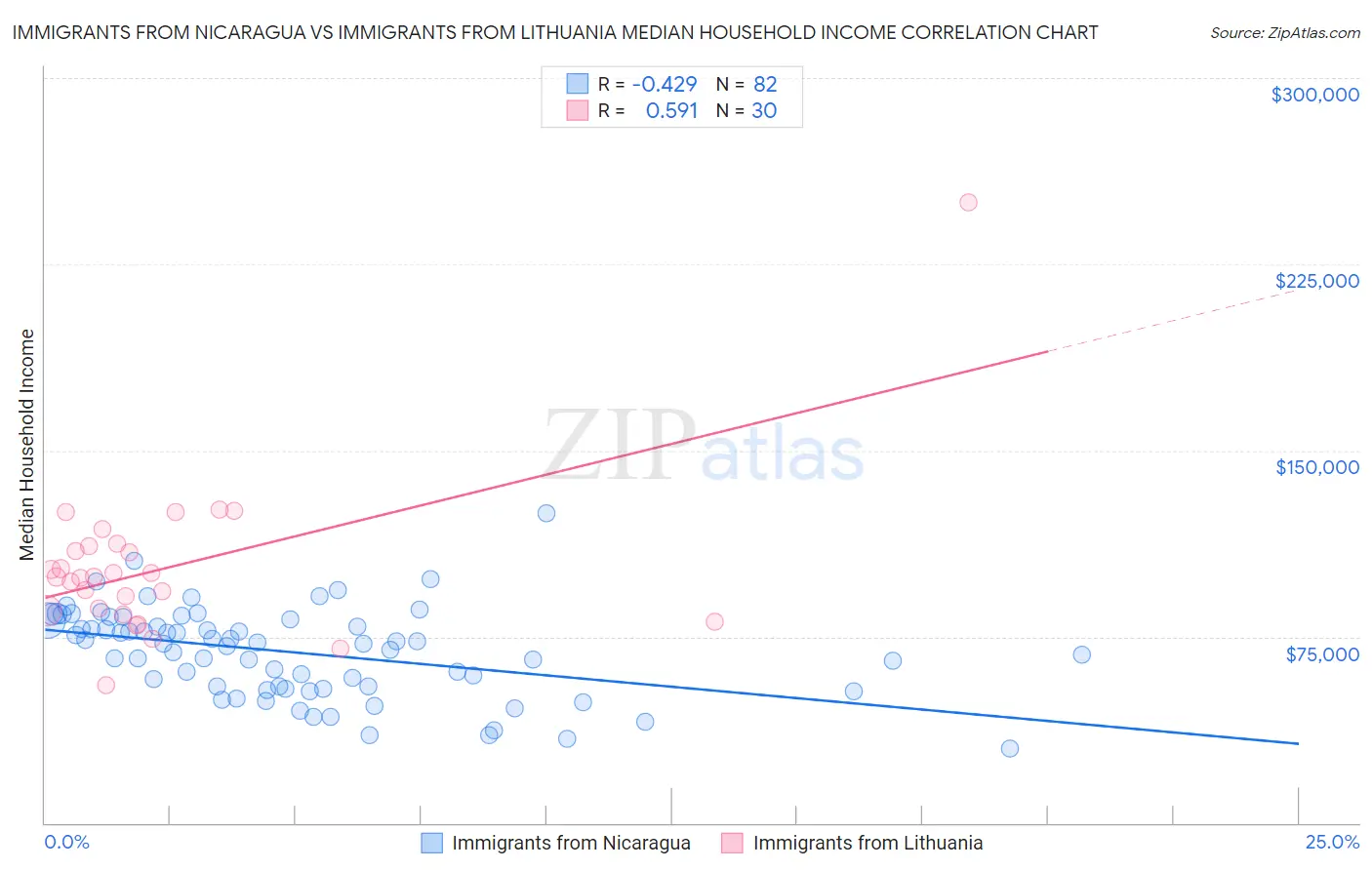 Immigrants from Nicaragua vs Immigrants from Lithuania Median Household Income