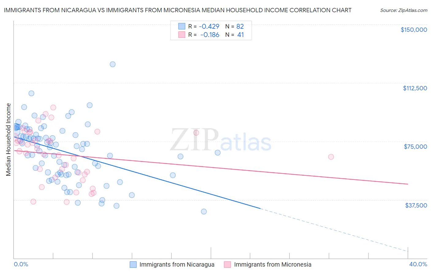 Immigrants from Nicaragua vs Immigrants from Micronesia Median Household Income