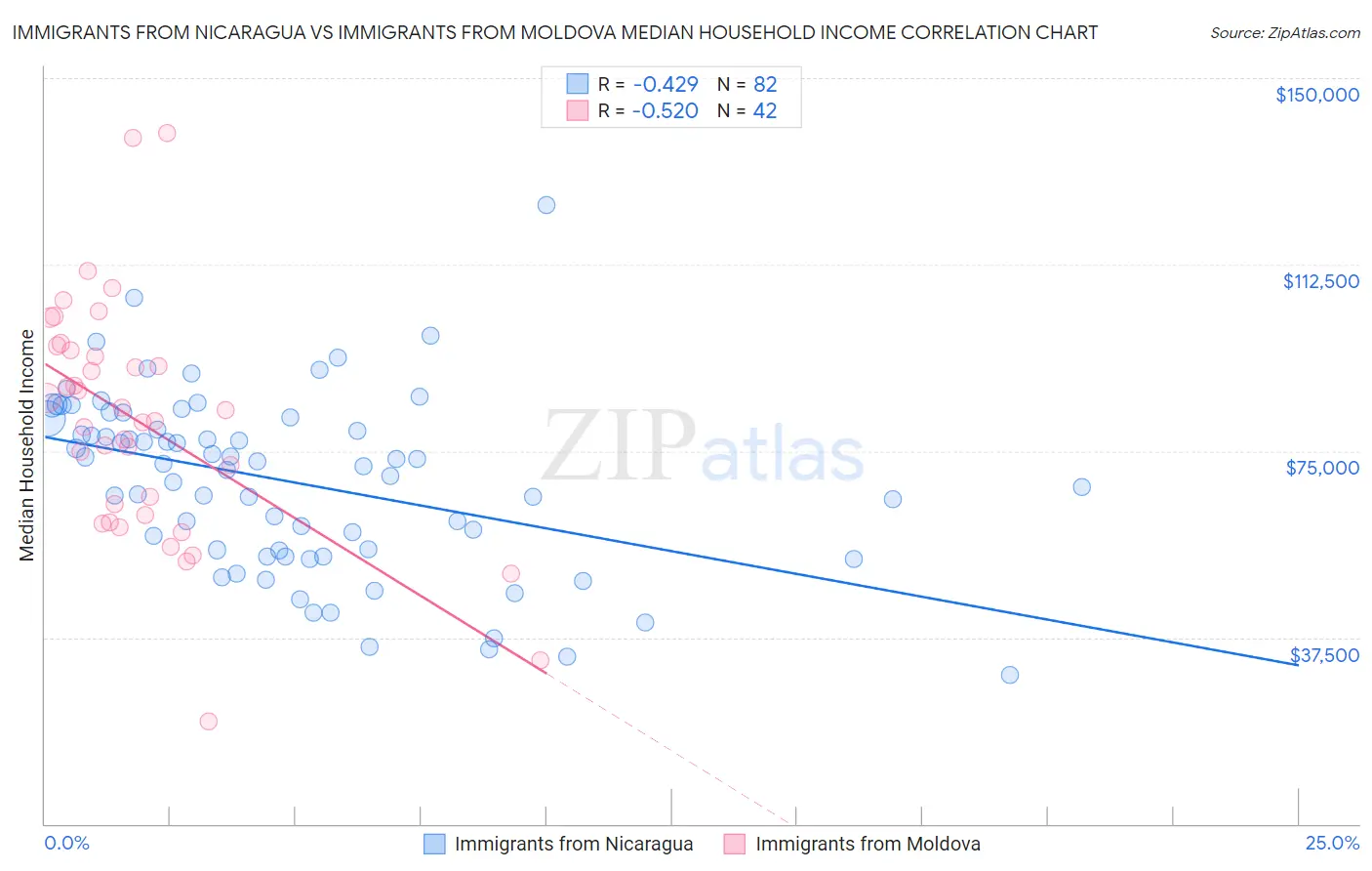 Immigrants from Nicaragua vs Immigrants from Moldova Median Household Income