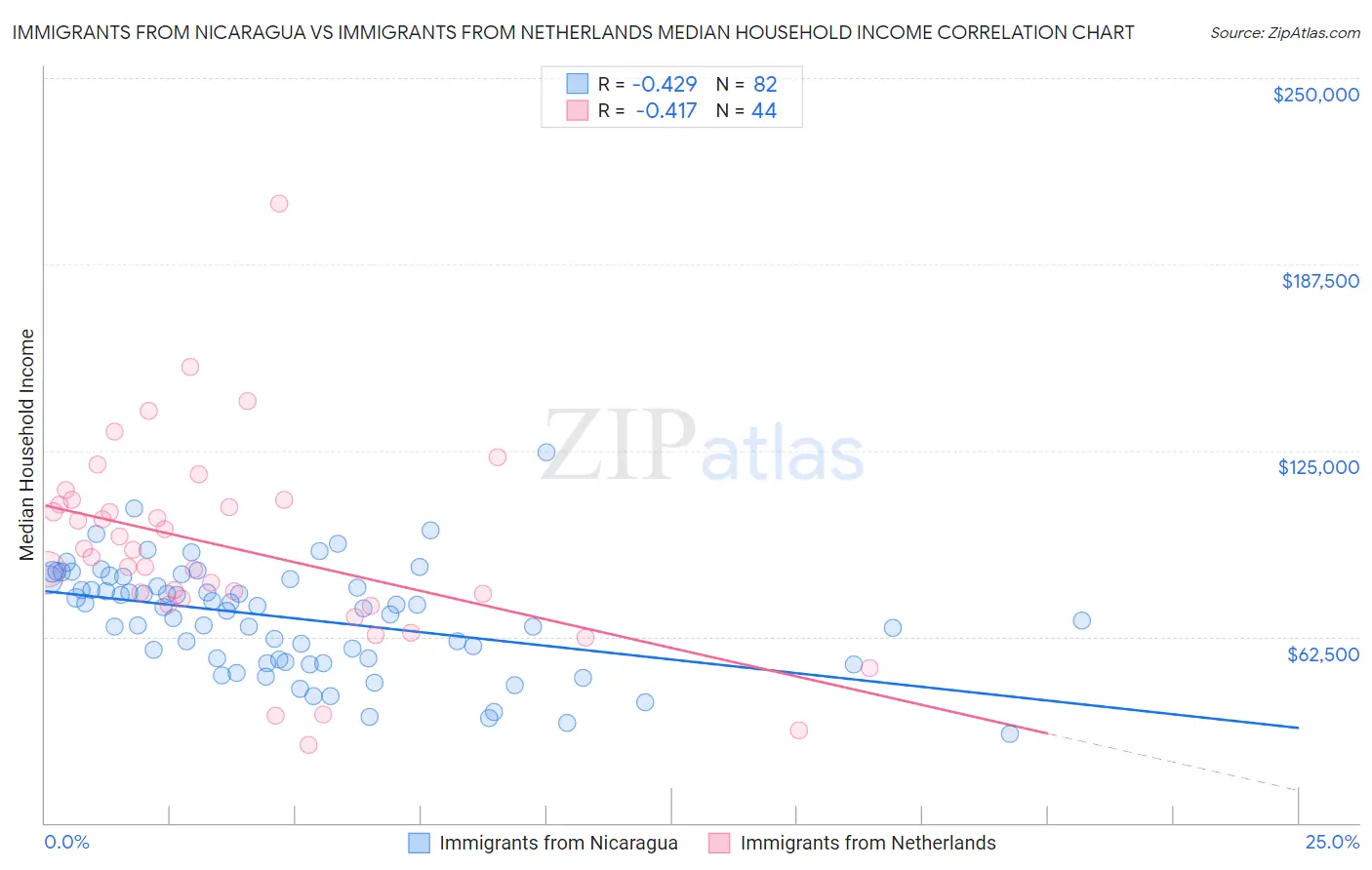 Immigrants from Nicaragua vs Immigrants from Netherlands Median Household Income