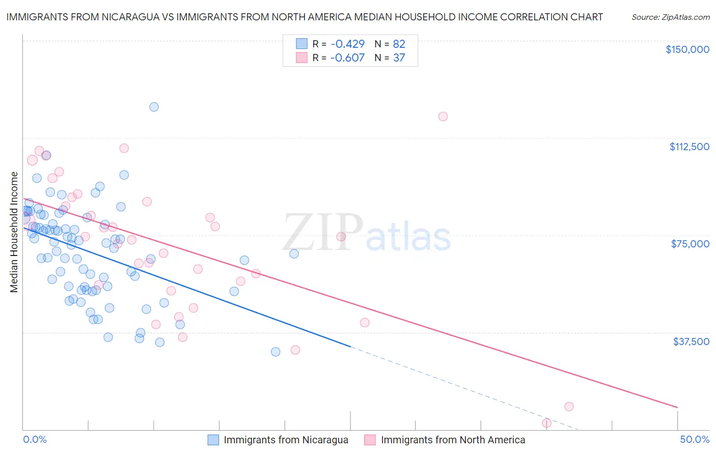Immigrants from Nicaragua vs Immigrants from North America Median Household Income