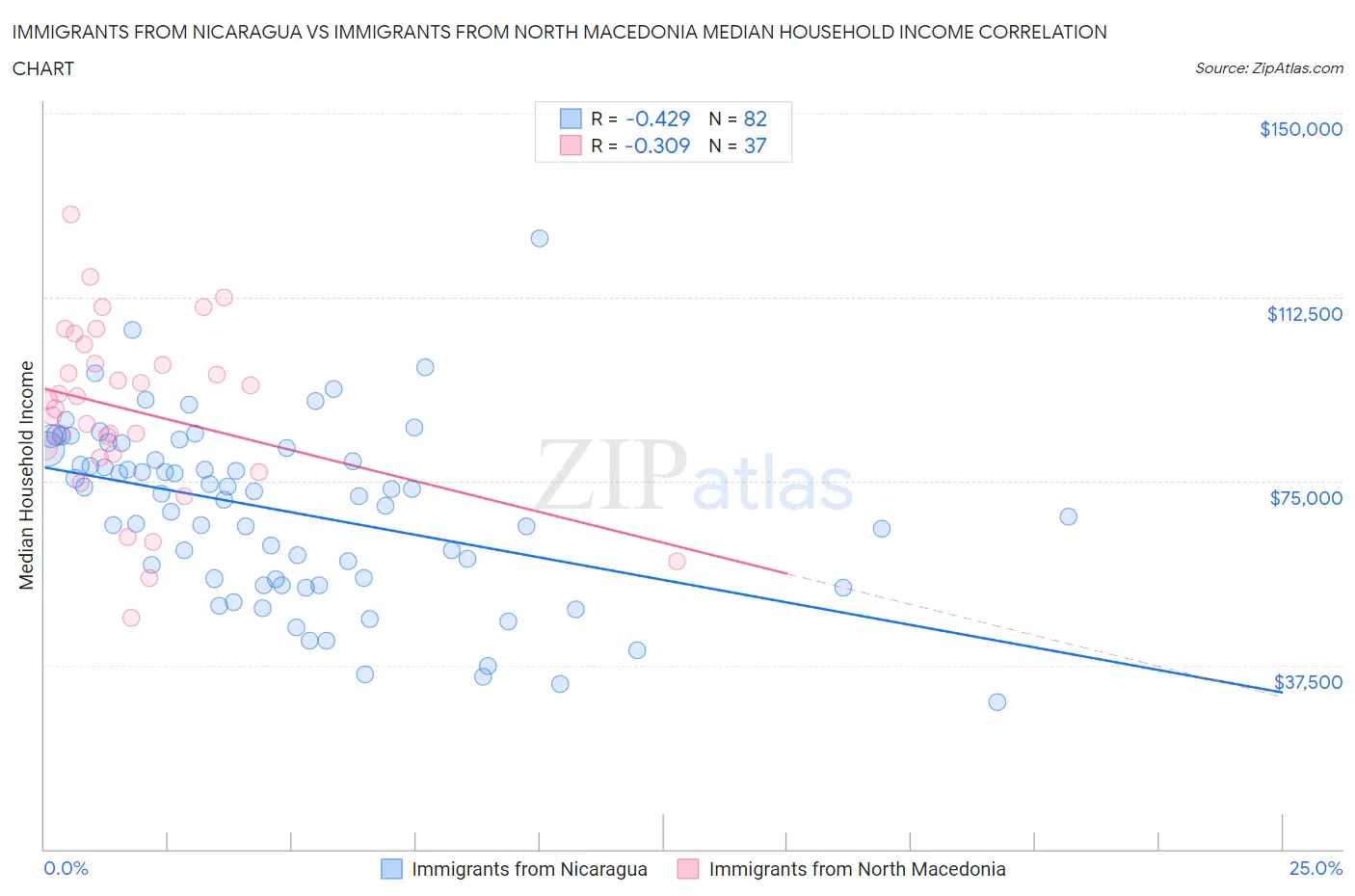 Immigrants from Nicaragua vs Immigrants from North Macedonia Median Household Income