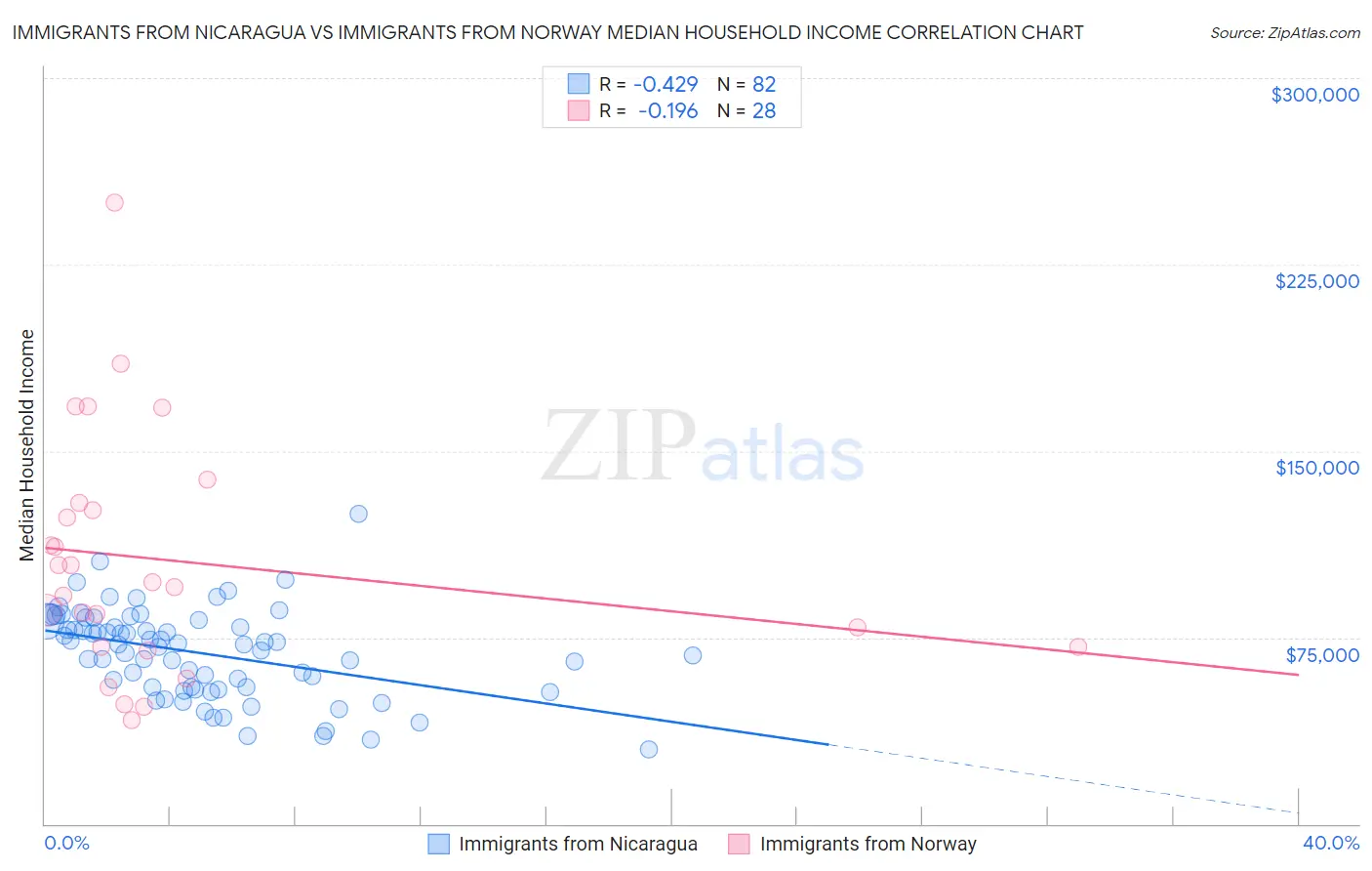 Immigrants from Nicaragua vs Immigrants from Norway Median Household Income