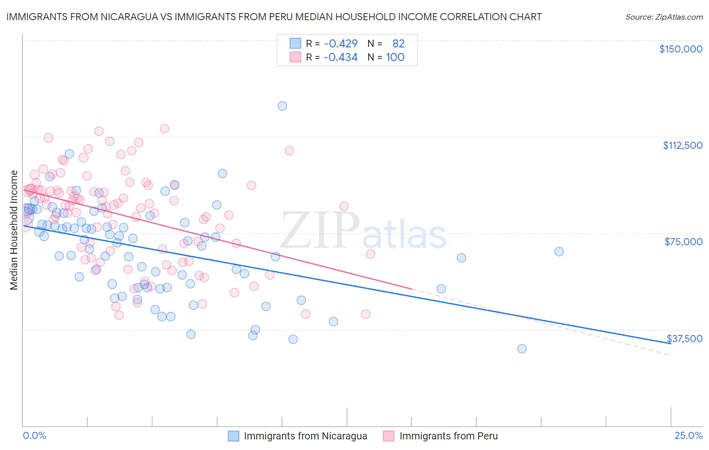 Immigrants from Nicaragua vs Immigrants from Peru Median Household Income