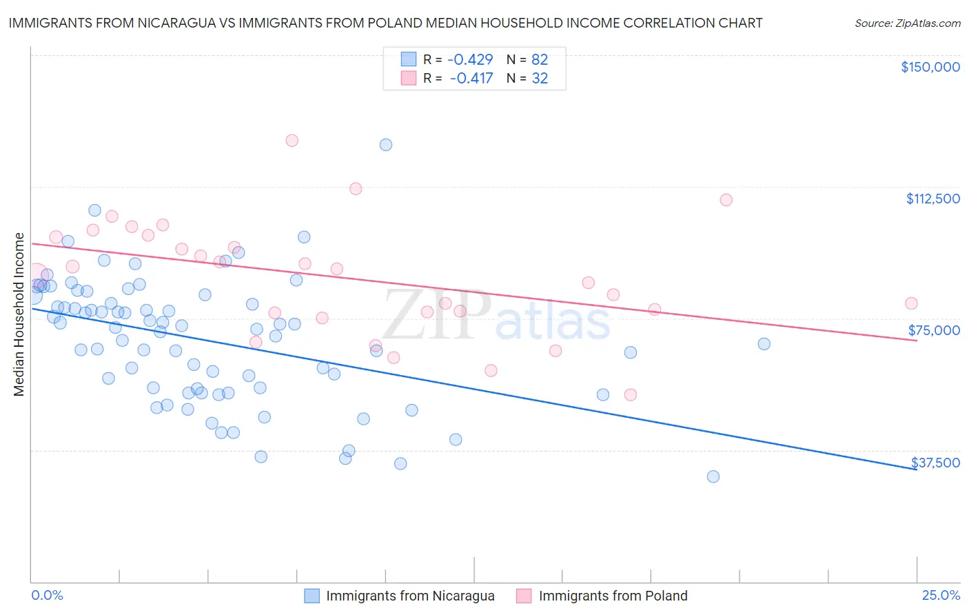Immigrants from Nicaragua vs Immigrants from Poland Median Household Income