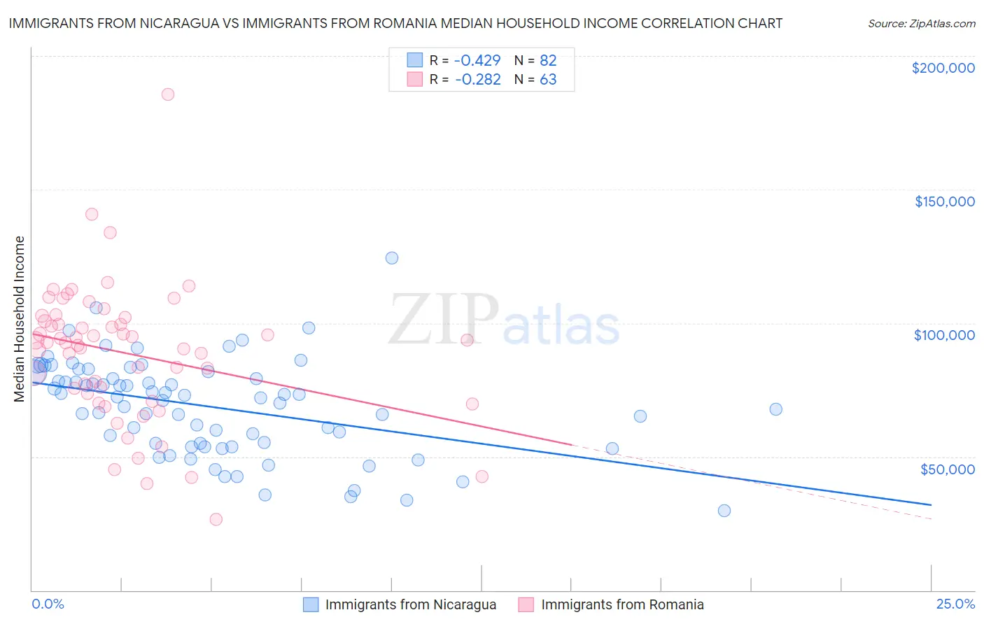 Immigrants from Nicaragua vs Immigrants from Romania Median Household Income