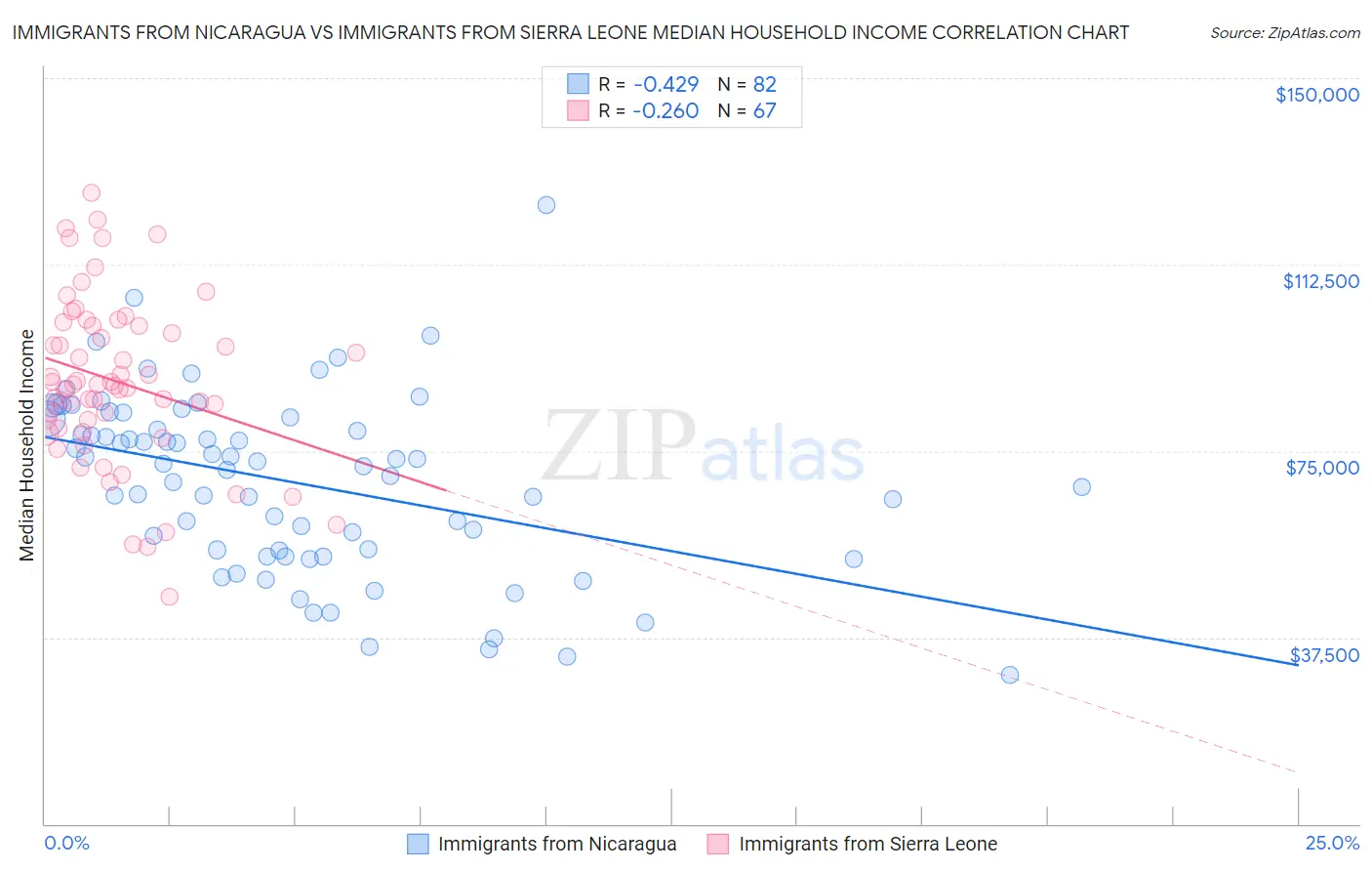Immigrants from Nicaragua vs Immigrants from Sierra Leone Median Household Income