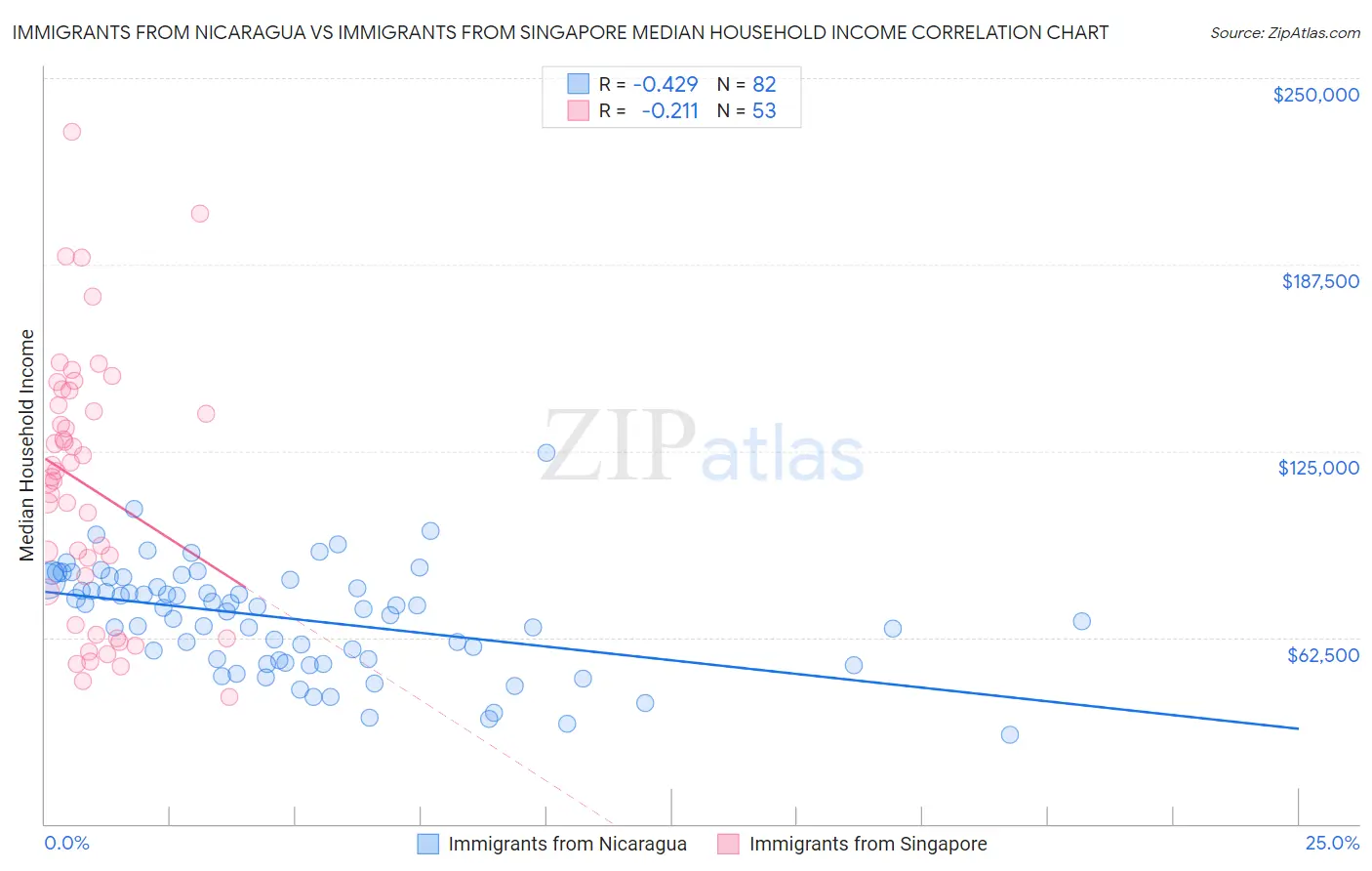Immigrants from Nicaragua vs Immigrants from Singapore Median Household Income