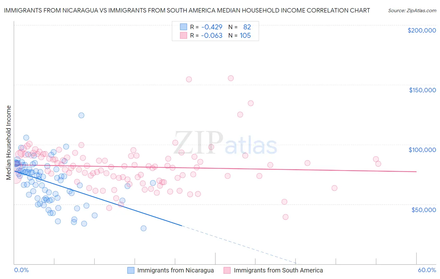 Immigrants from Nicaragua vs Immigrants from South America Median Household Income