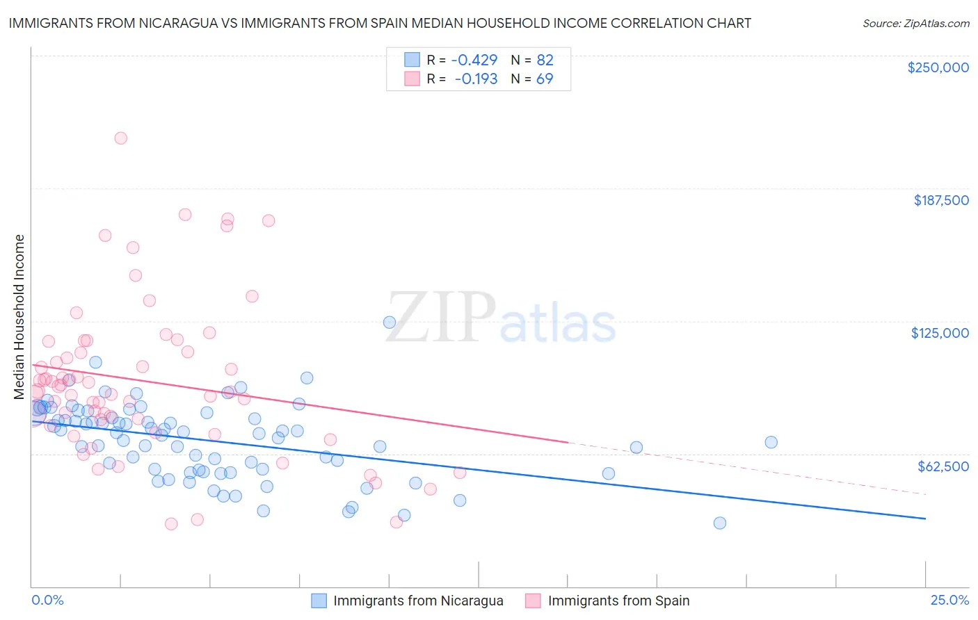 Immigrants from Nicaragua vs Immigrants from Spain Median Household Income