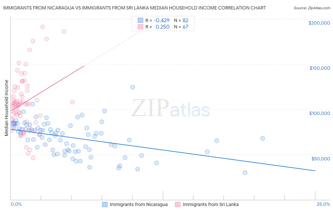 Immigrants from Nicaragua vs Immigrants from Sri Lanka Median Household Income