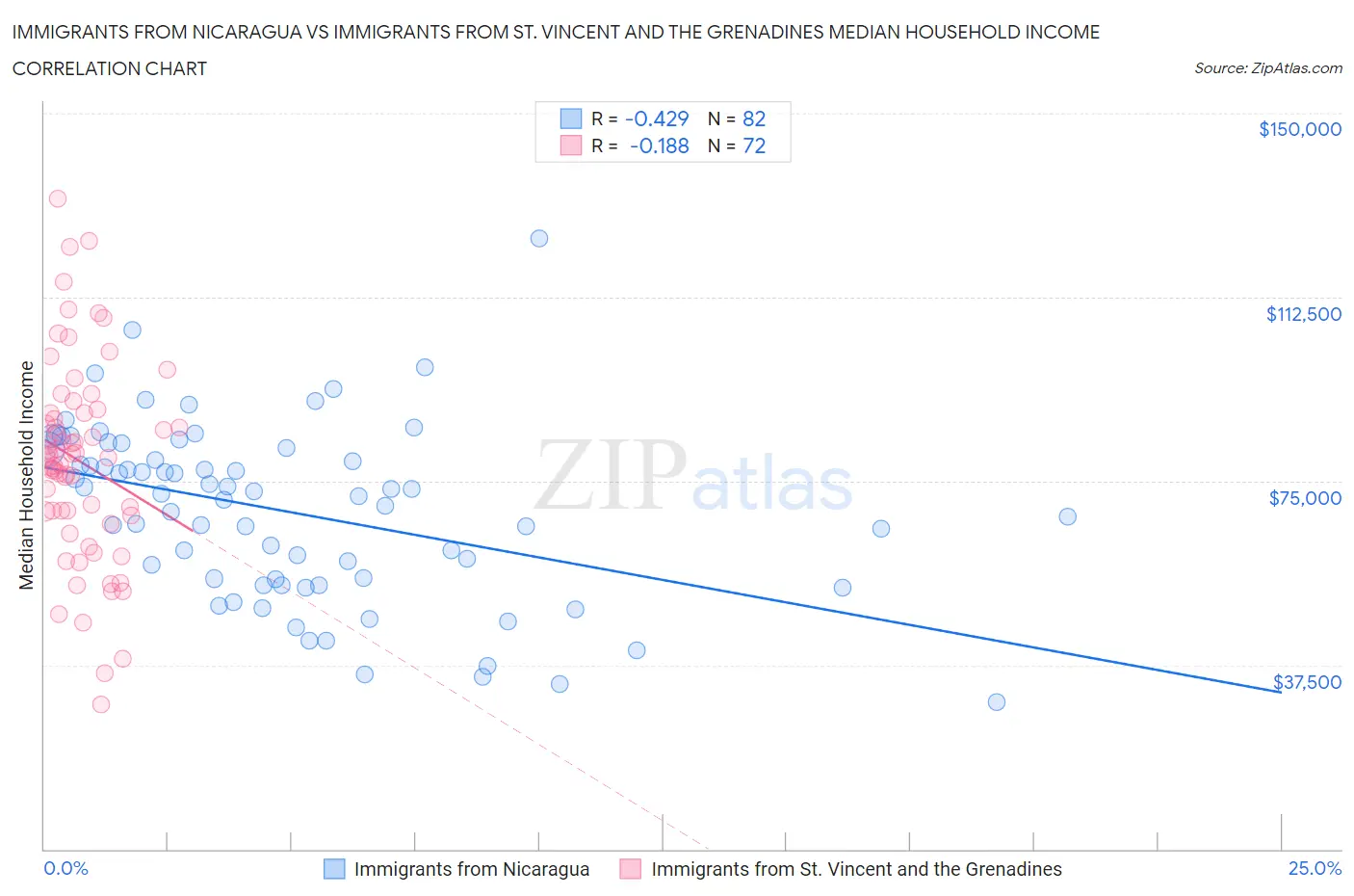 Immigrants from Nicaragua vs Immigrants from St. Vincent and the Grenadines Median Household Income