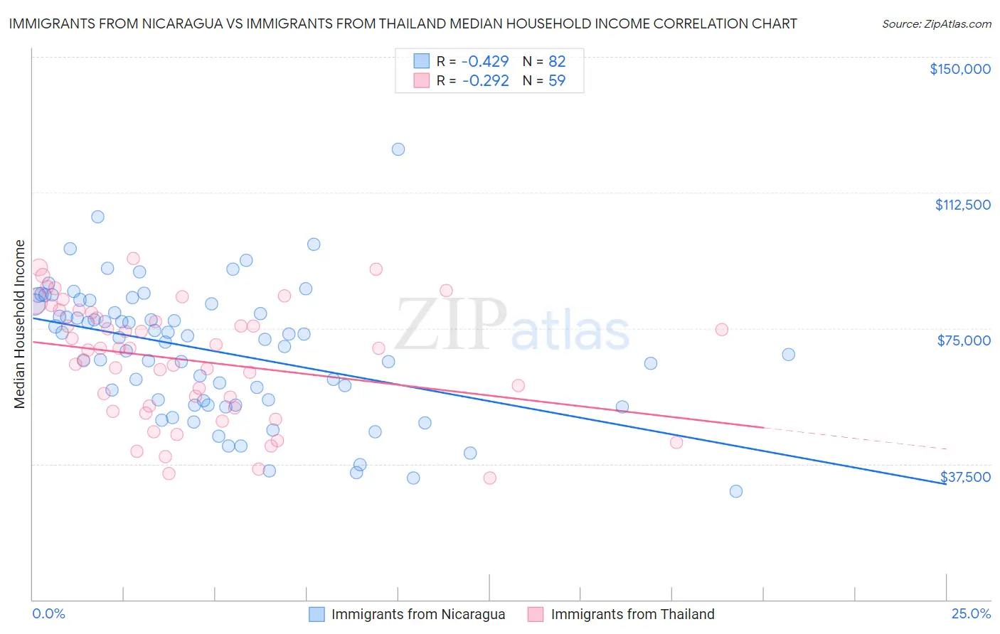 Immigrants from Nicaragua vs Immigrants from Thailand Median Household Income