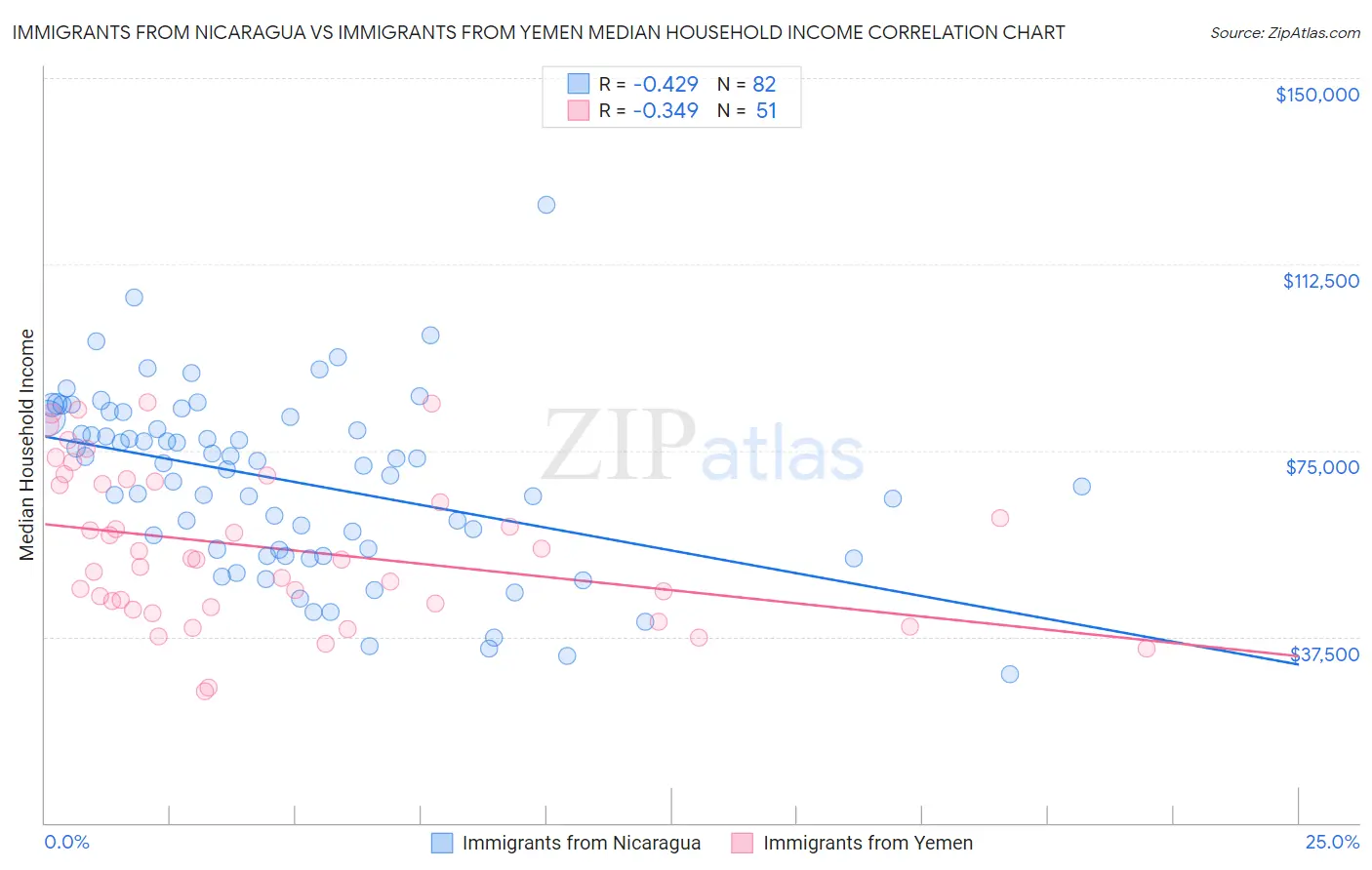 Immigrants from Nicaragua vs Immigrants from Yemen Median Household Income