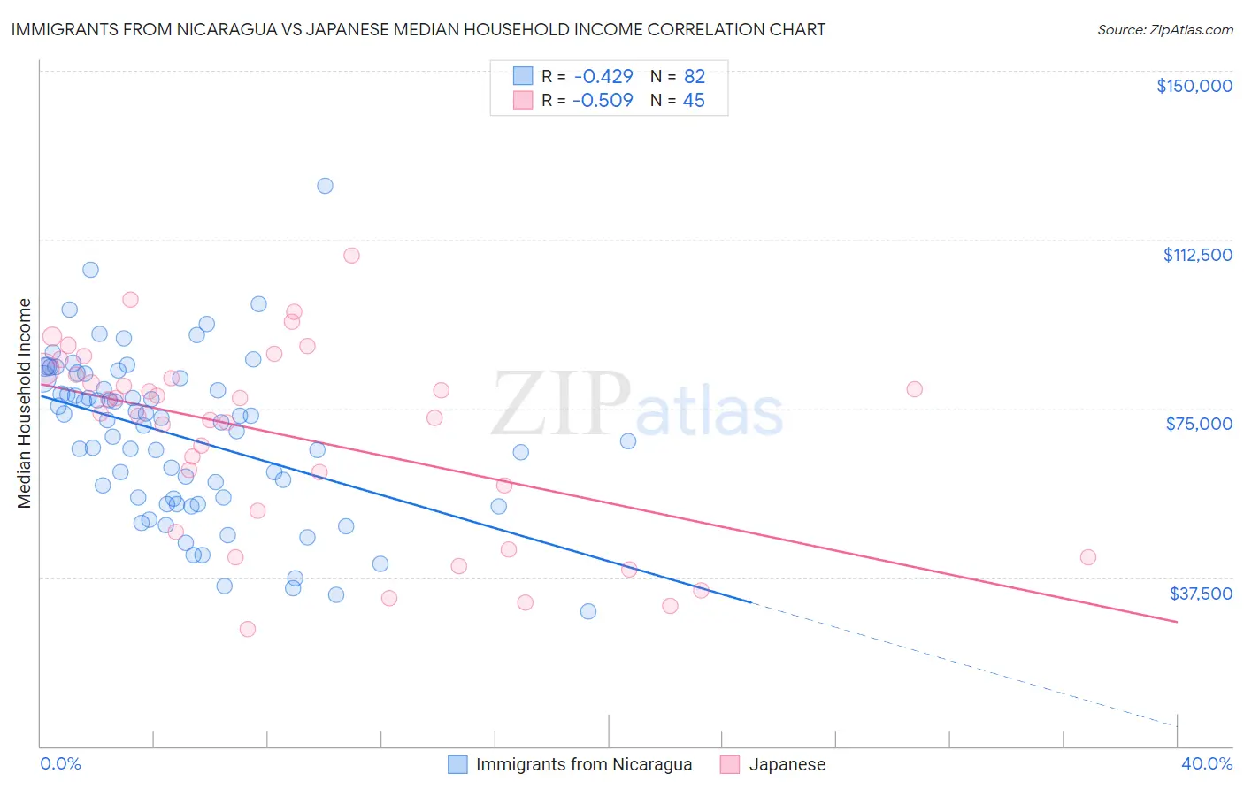 Immigrants from Nicaragua vs Japanese Median Household Income