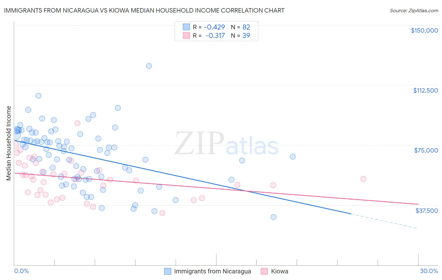 Immigrants from Nicaragua vs Kiowa Median Household Income