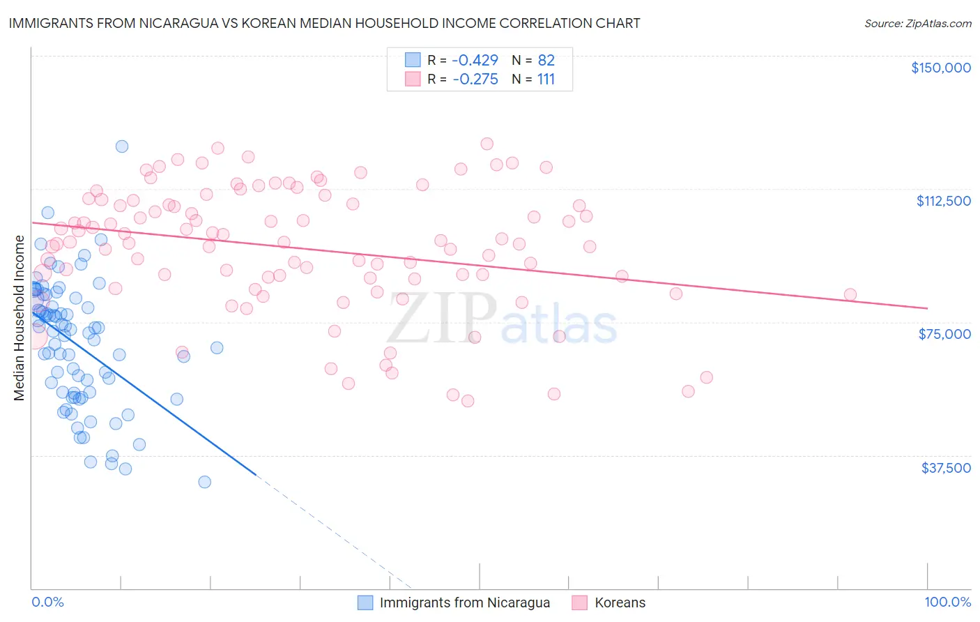 Immigrants from Nicaragua vs Korean Median Household Income