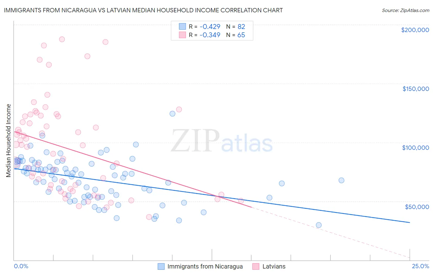 Immigrants from Nicaragua vs Latvian Median Household Income