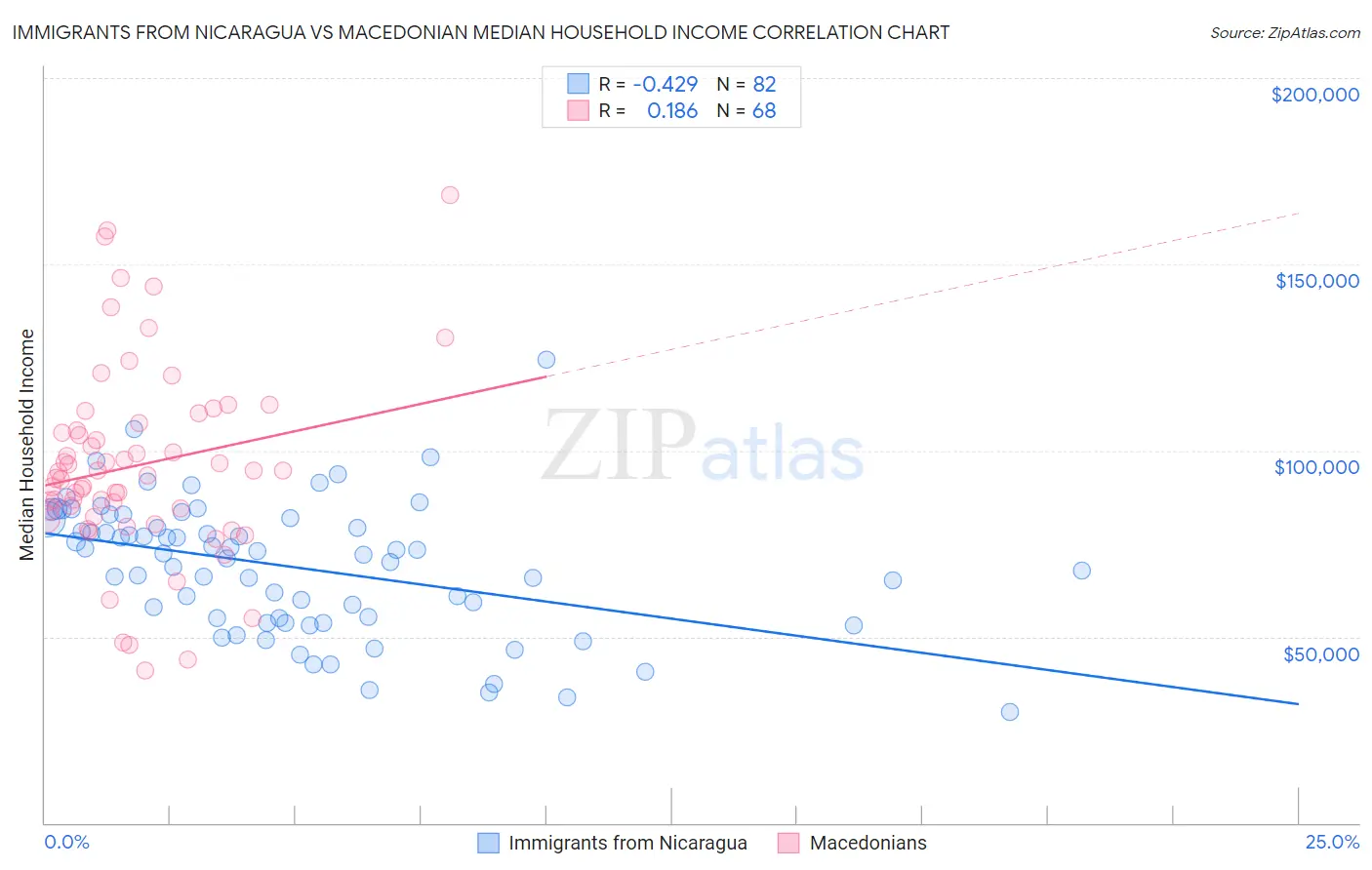 Immigrants from Nicaragua vs Macedonian Median Household Income