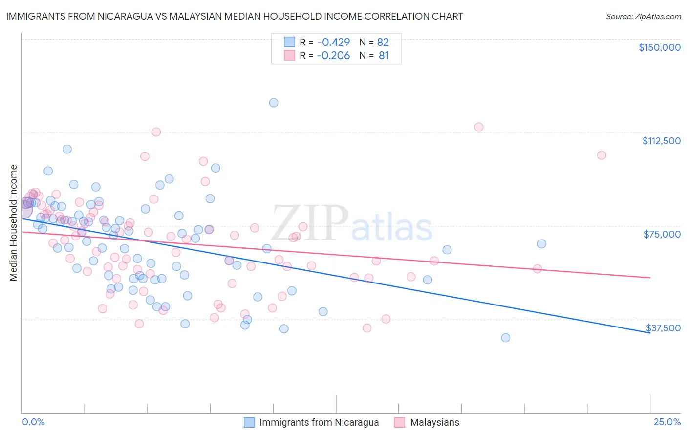 Immigrants from Nicaragua vs Malaysian Median Household Income