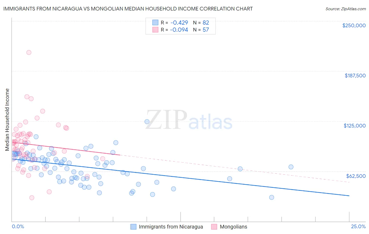 Immigrants from Nicaragua vs Mongolian Median Household Income