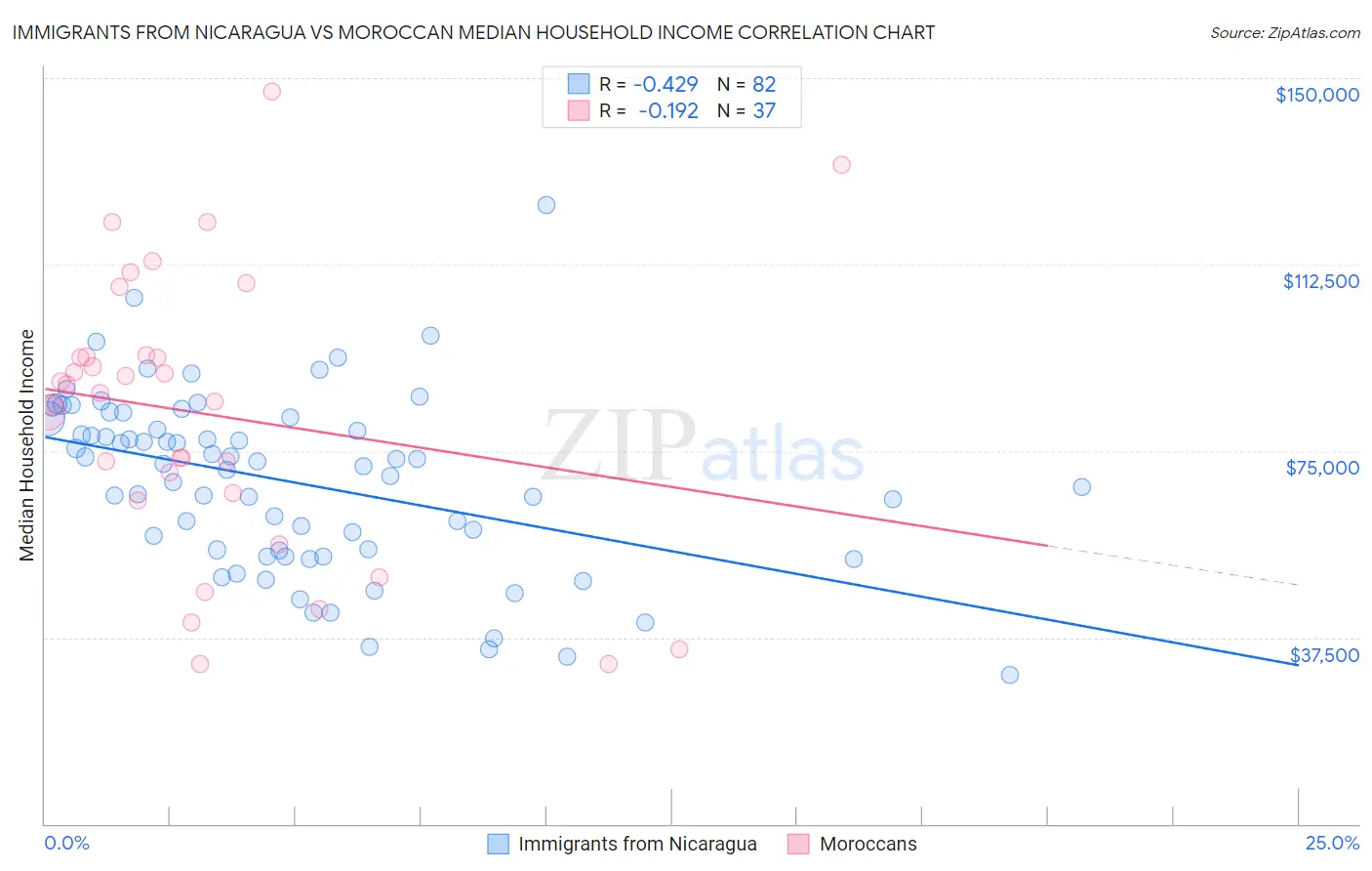 Immigrants from Nicaragua vs Moroccan Median Household Income