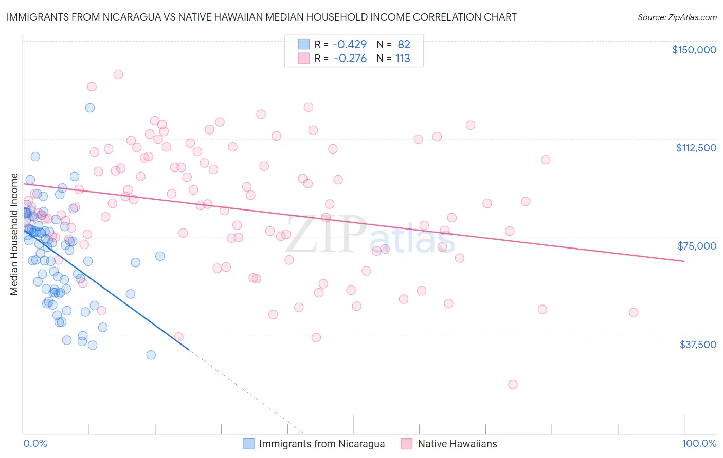 Immigrants from Nicaragua vs Native Hawaiian Median Household Income