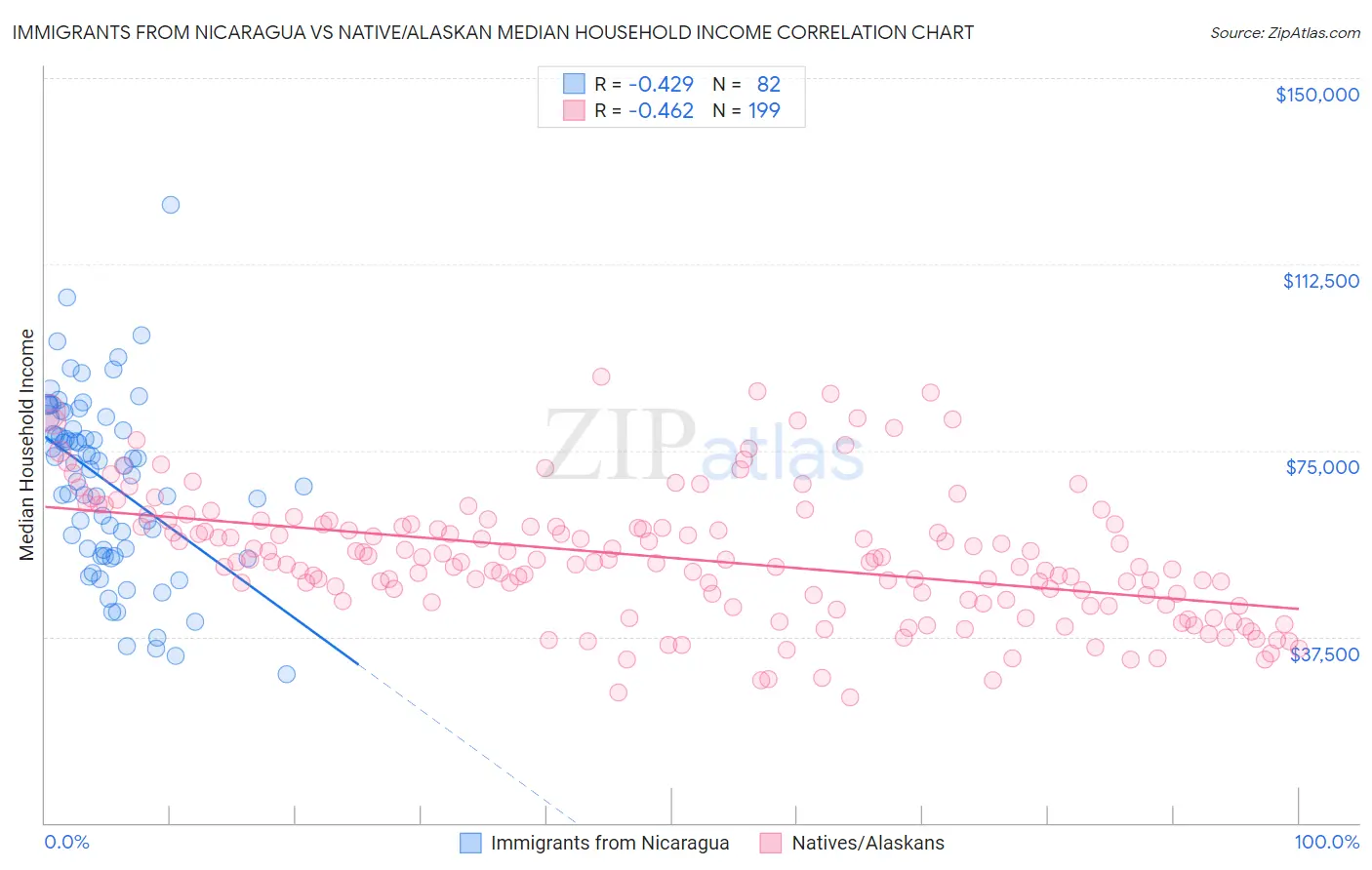 Immigrants from Nicaragua vs Native/Alaskan Median Household Income